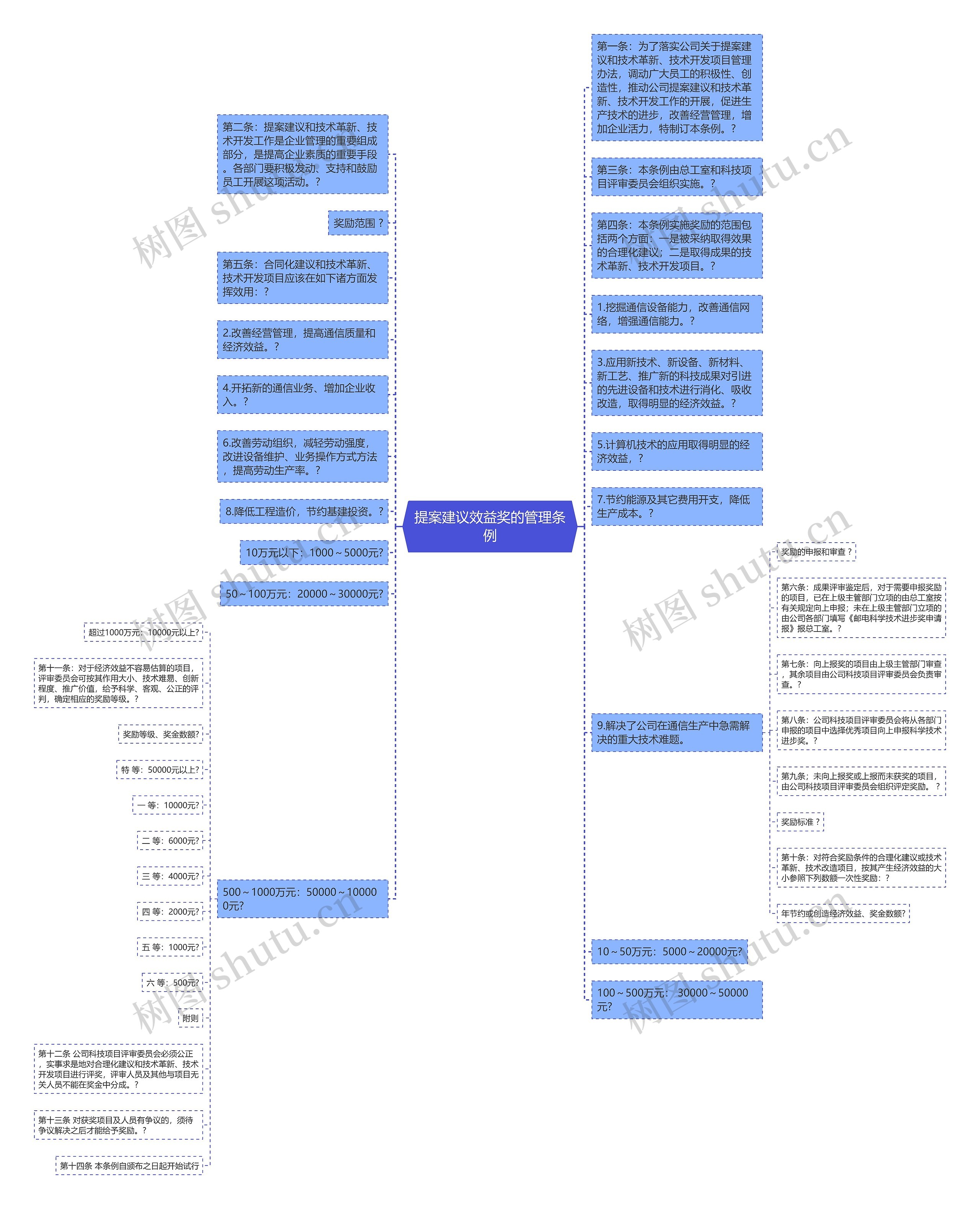 提案建议效益奖的管理条例思维导图