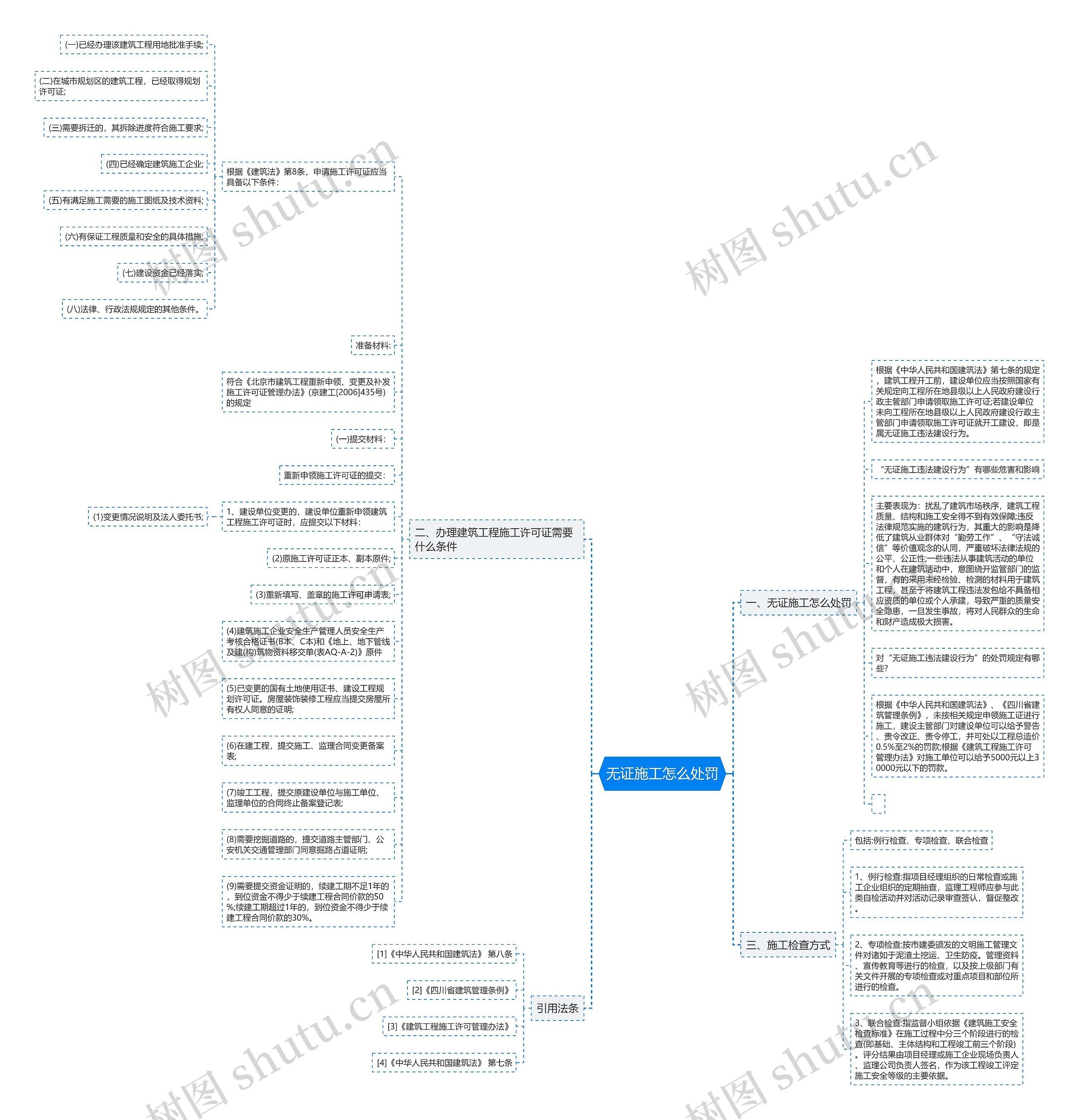 无证施工怎么处罚思维导图