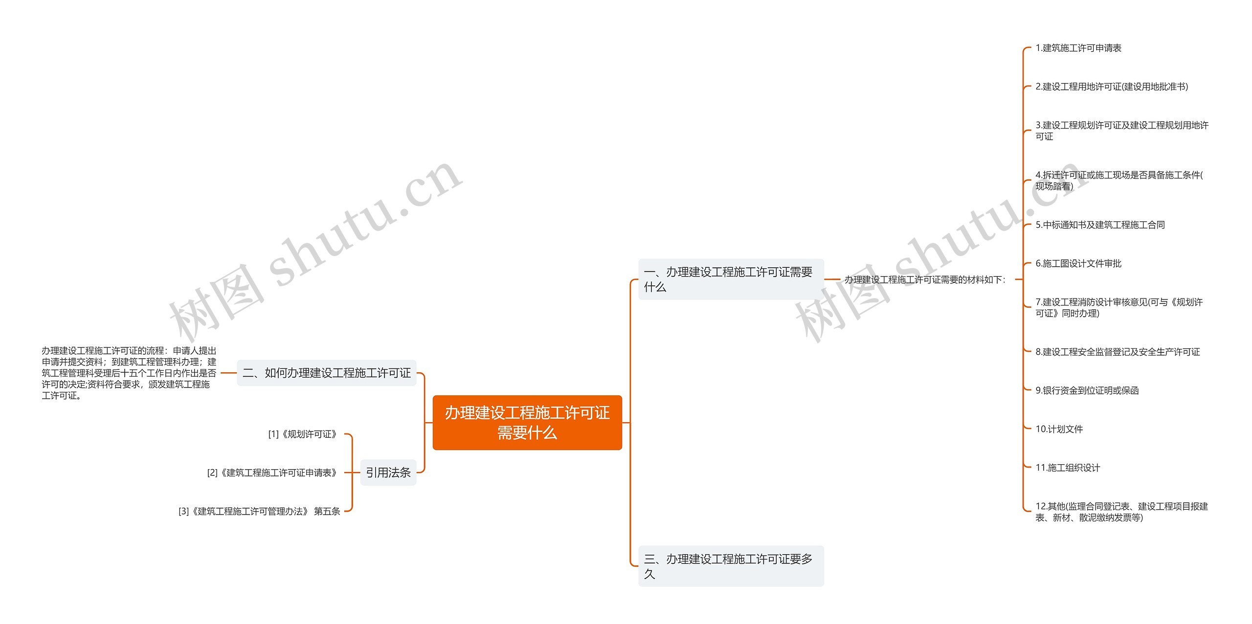 办理建设工程施工许可证需要什么思维导图