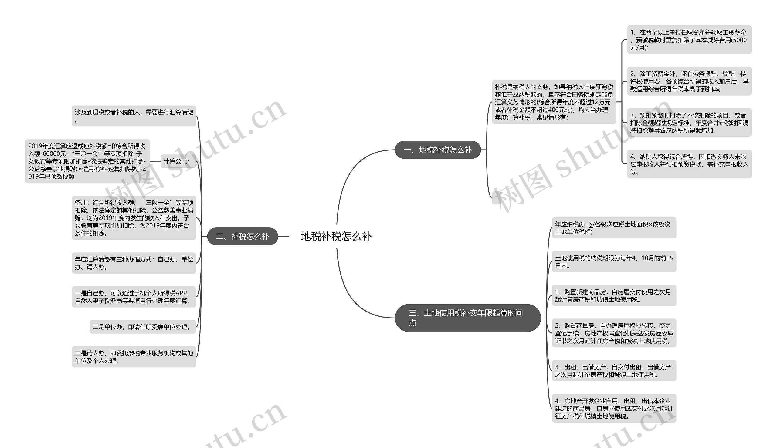 地税补税怎么补思维导图