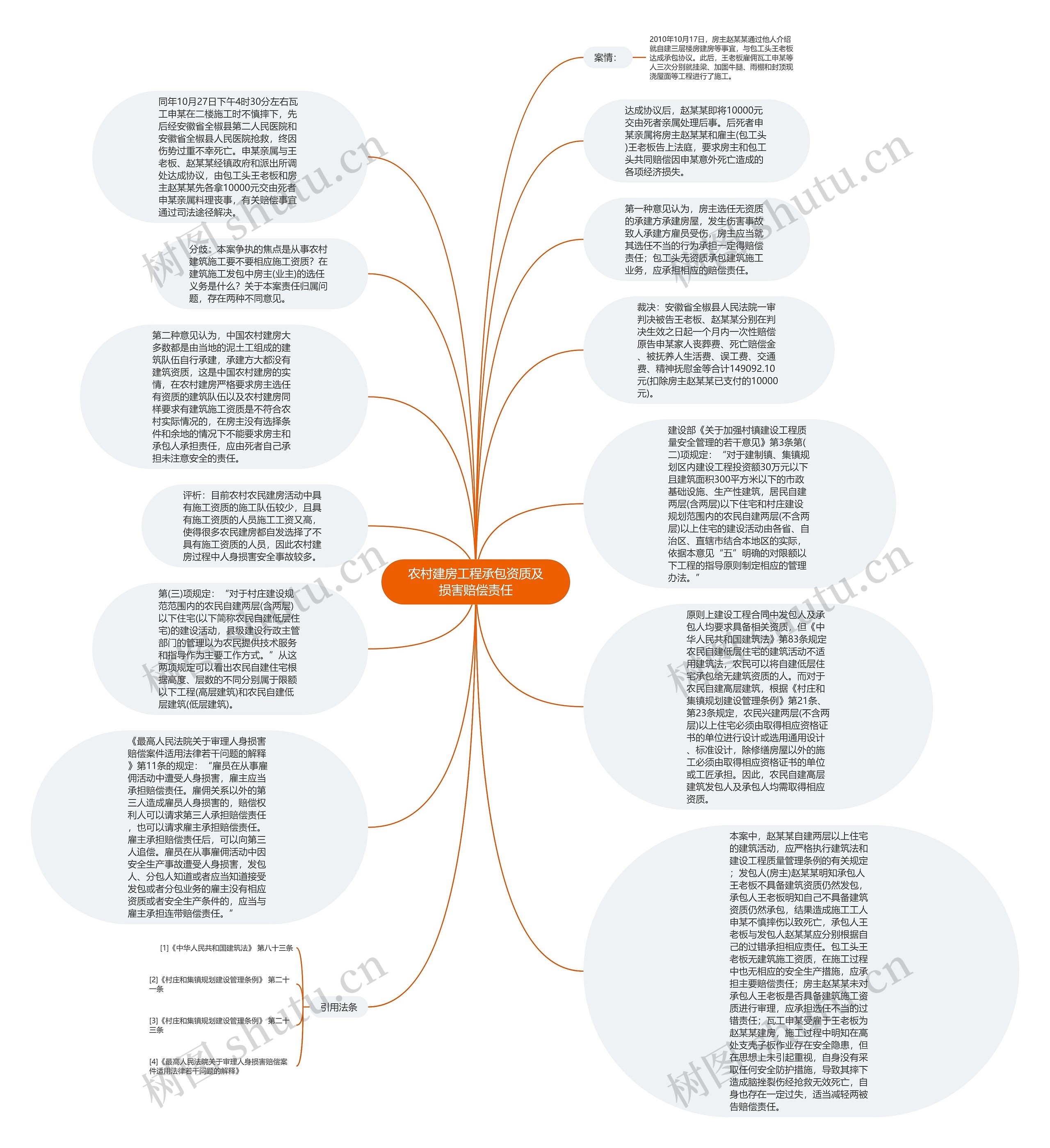 农村建房工程承包资质及损害赔偿责任思维导图