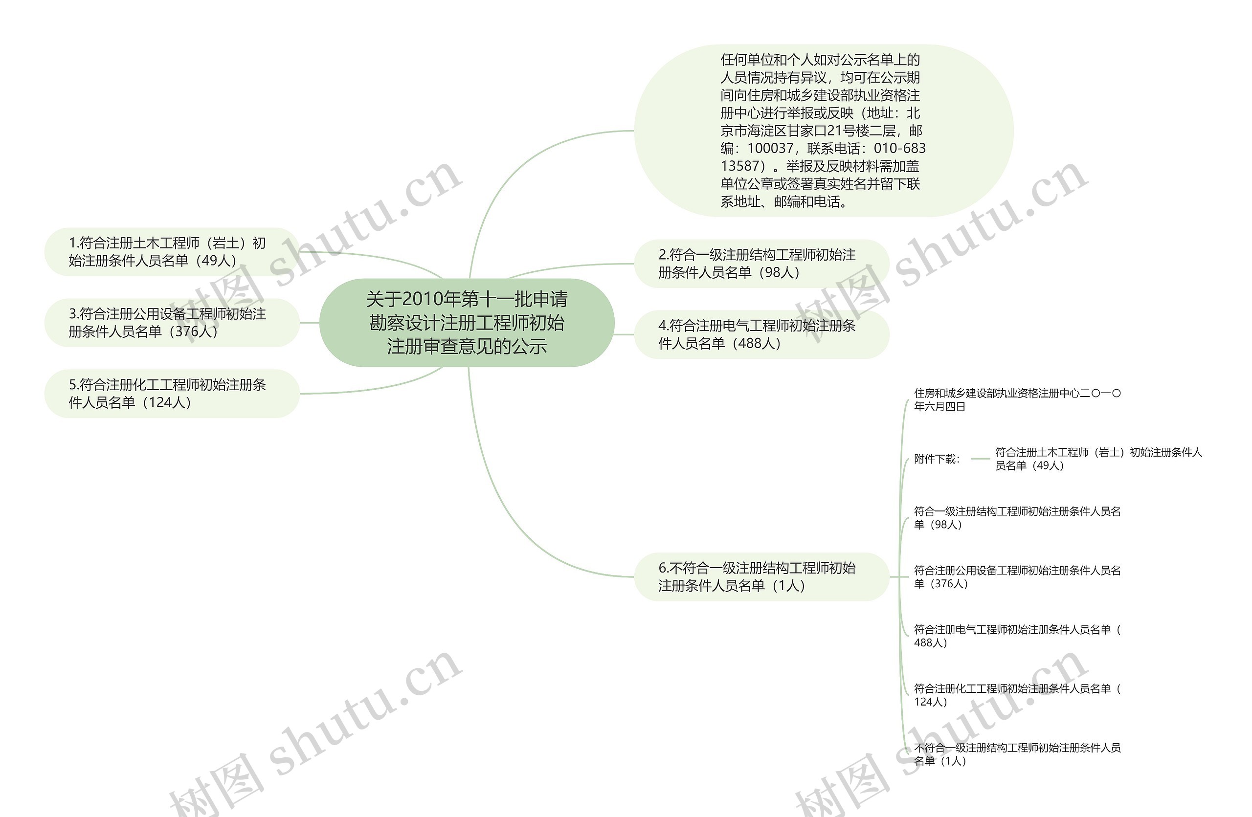 关于2010年第十一批申请勘察设计注册工程师初始注册审查意见的公示
