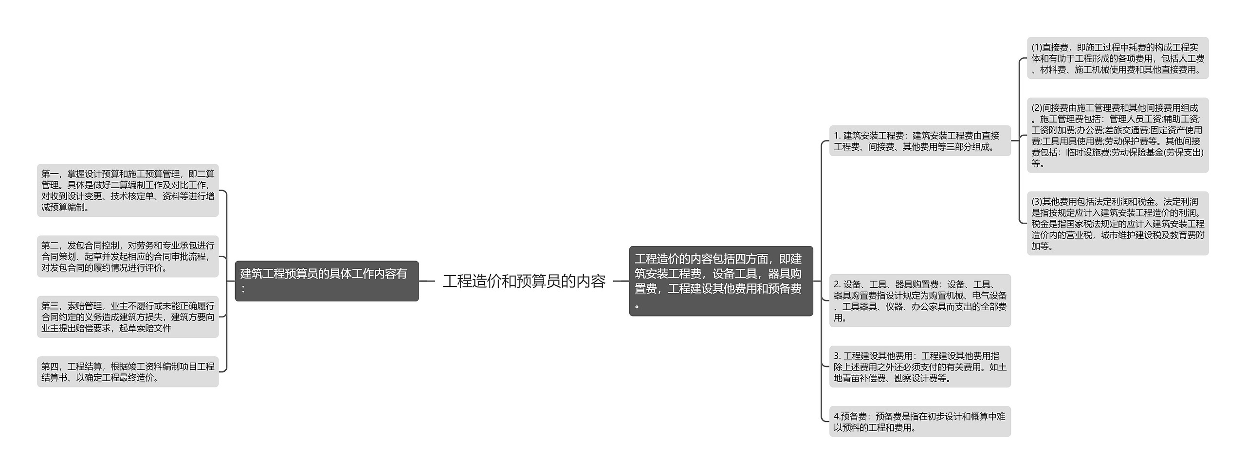 工程造价和预算员的内容思维导图