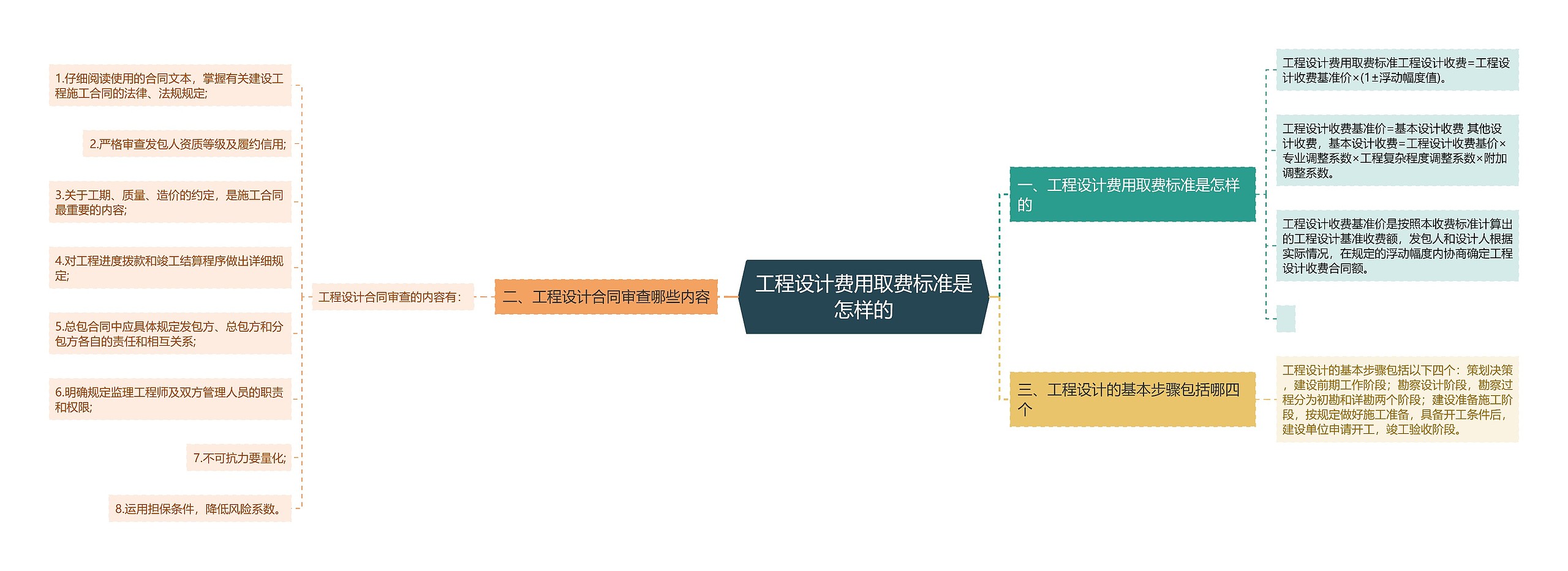 工程设计费用取费标准是怎样的思维导图