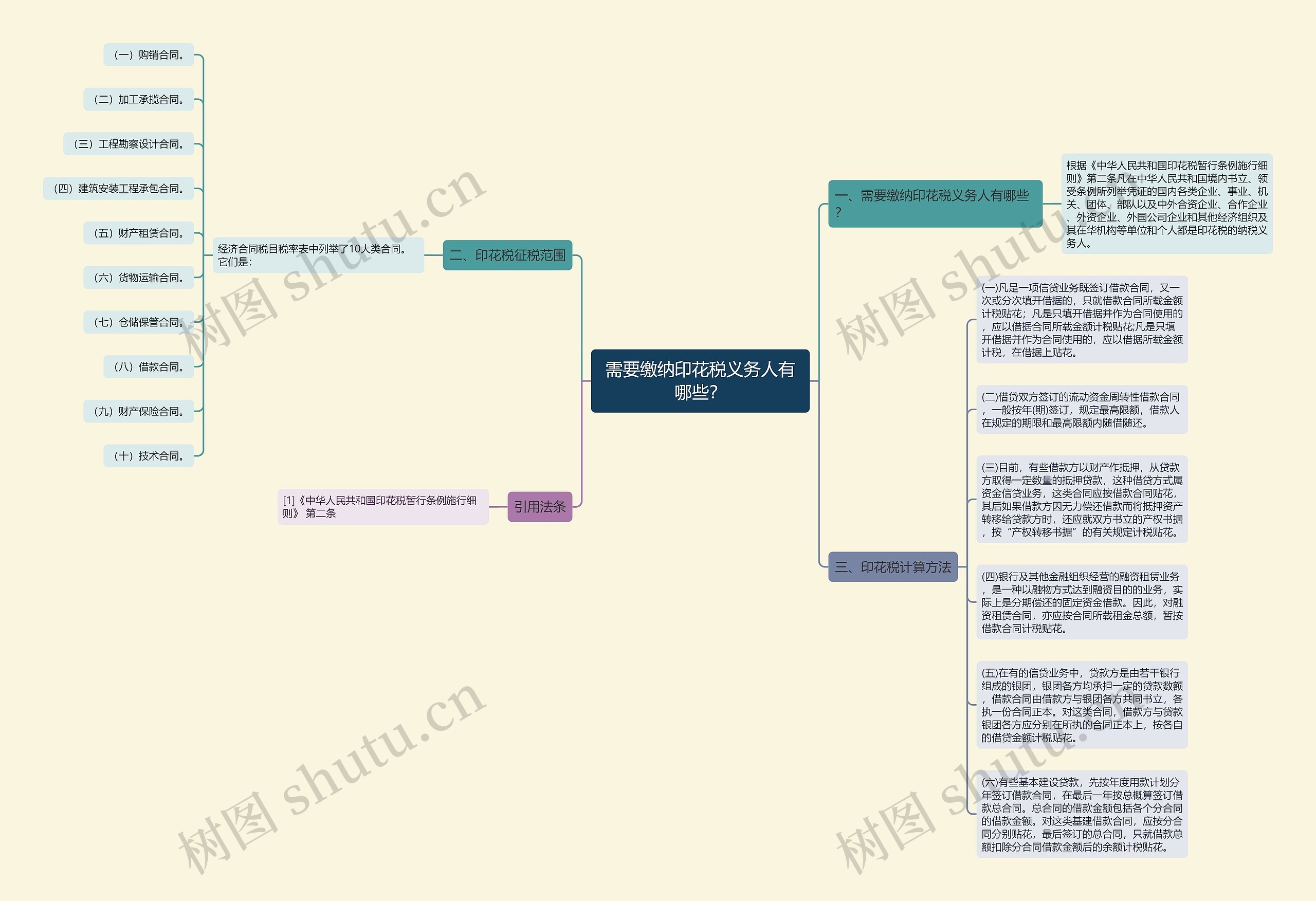 需要缴纳印花税义务人有哪些？思维导图