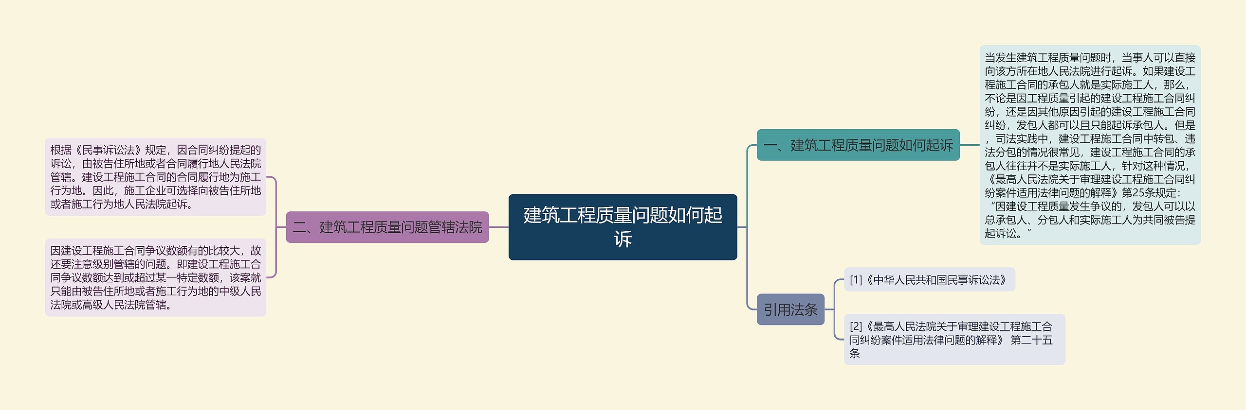 建筑工程质量问题如何起诉思维导图