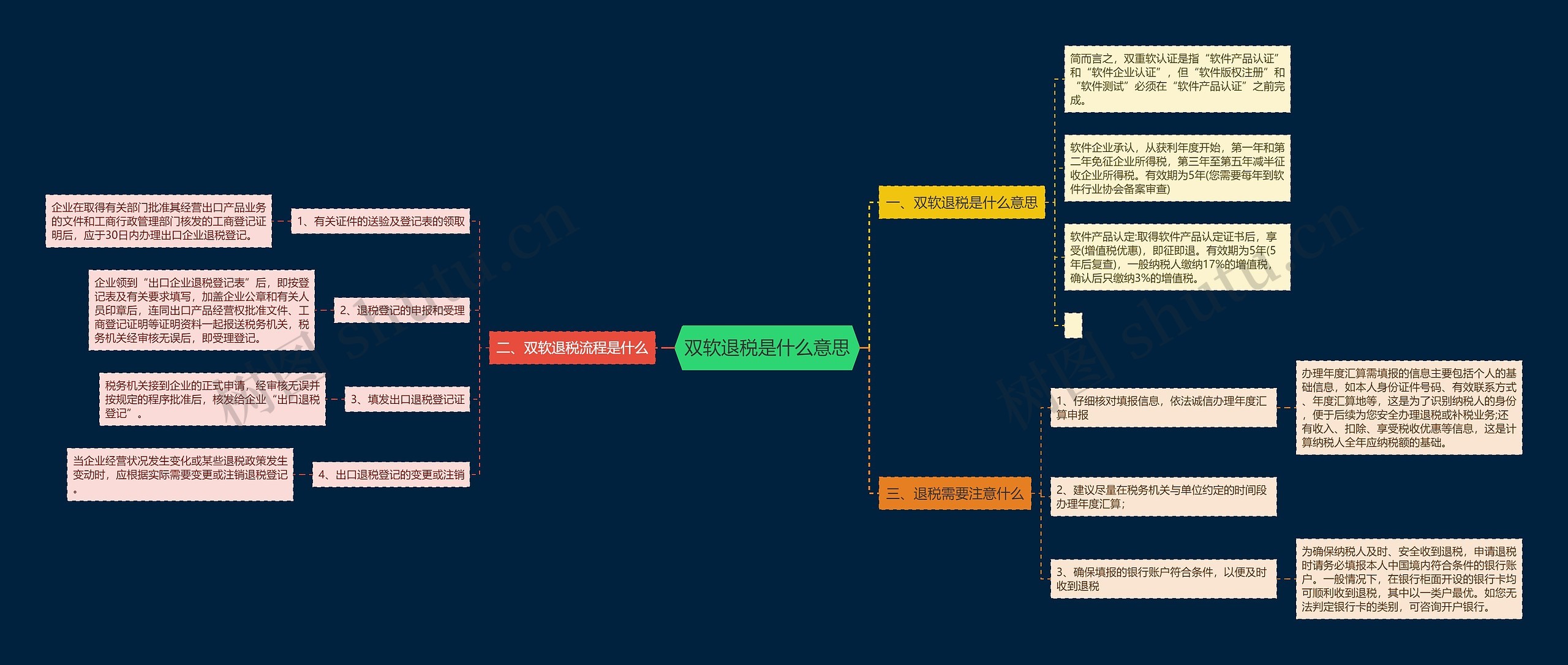 双软退税是什么意思思维导图