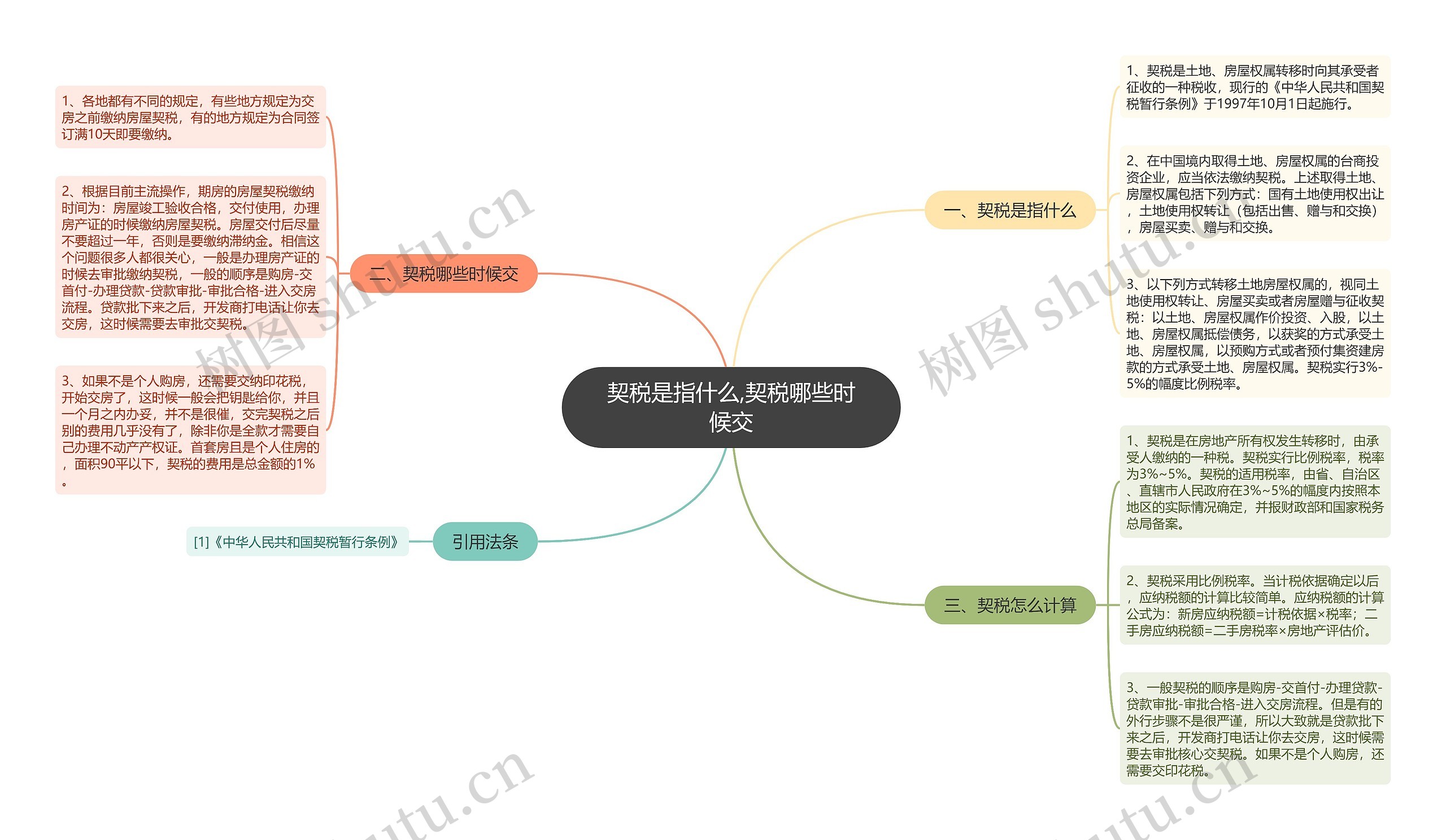 契税是指什么,契税哪些时候交思维导图