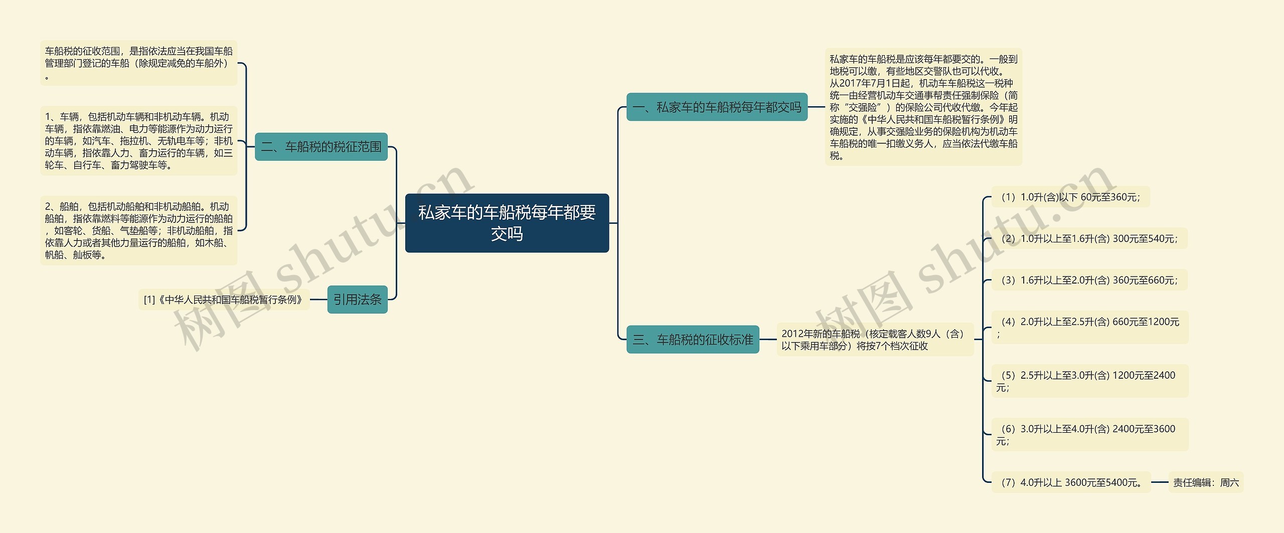 私家车的车船税每年都要交吗