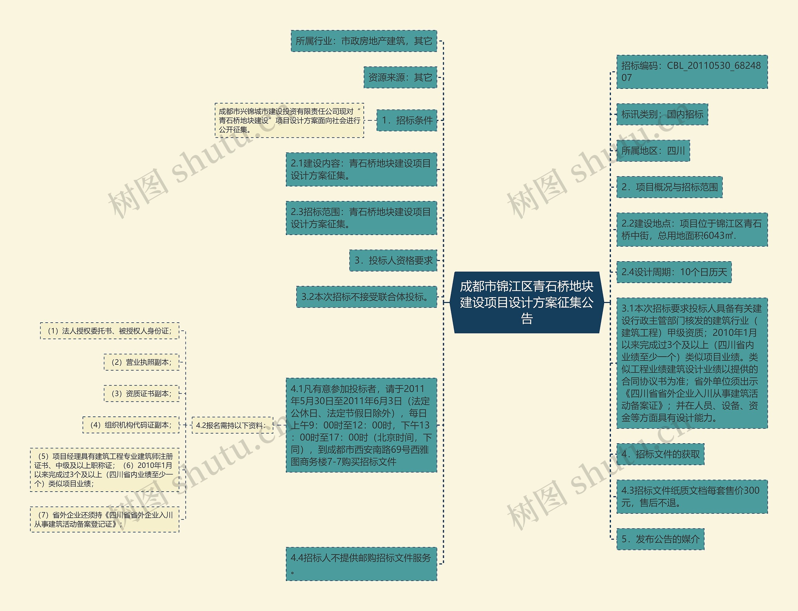 成都市锦江区青石桥地块建设项目设计方案征集公告思维导图