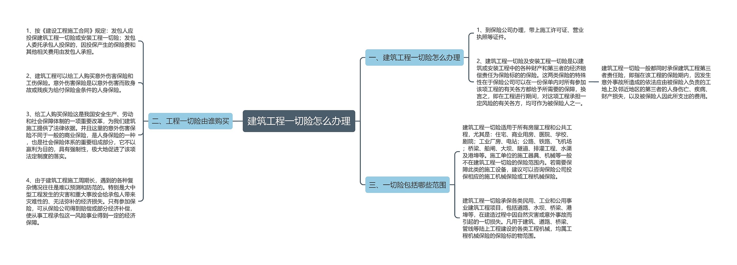 建筑工程一切险怎么办理思维导图高清图 建筑工程一切险怎么办理思维导图