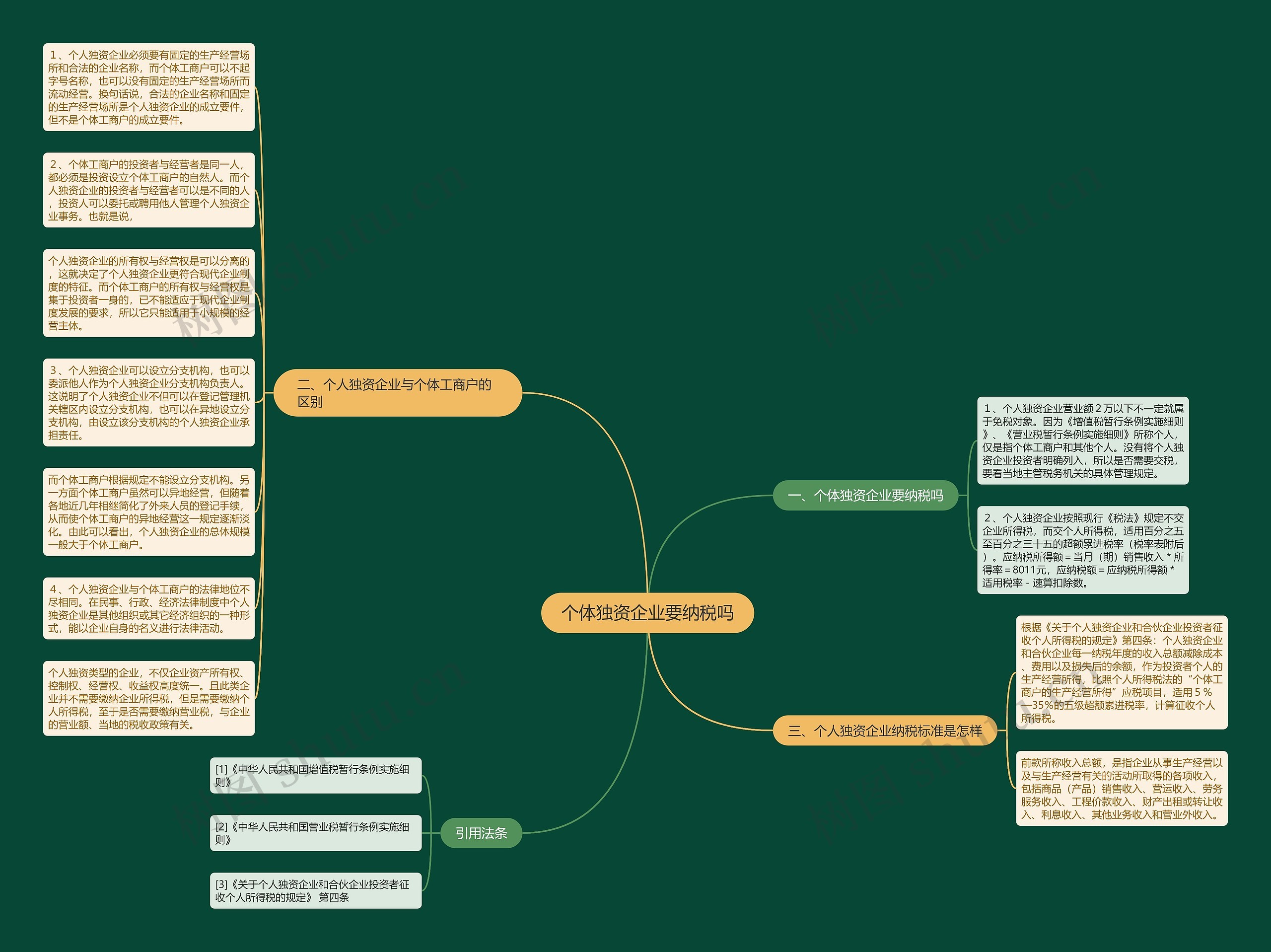 个体独资企业要纳税吗思维导图