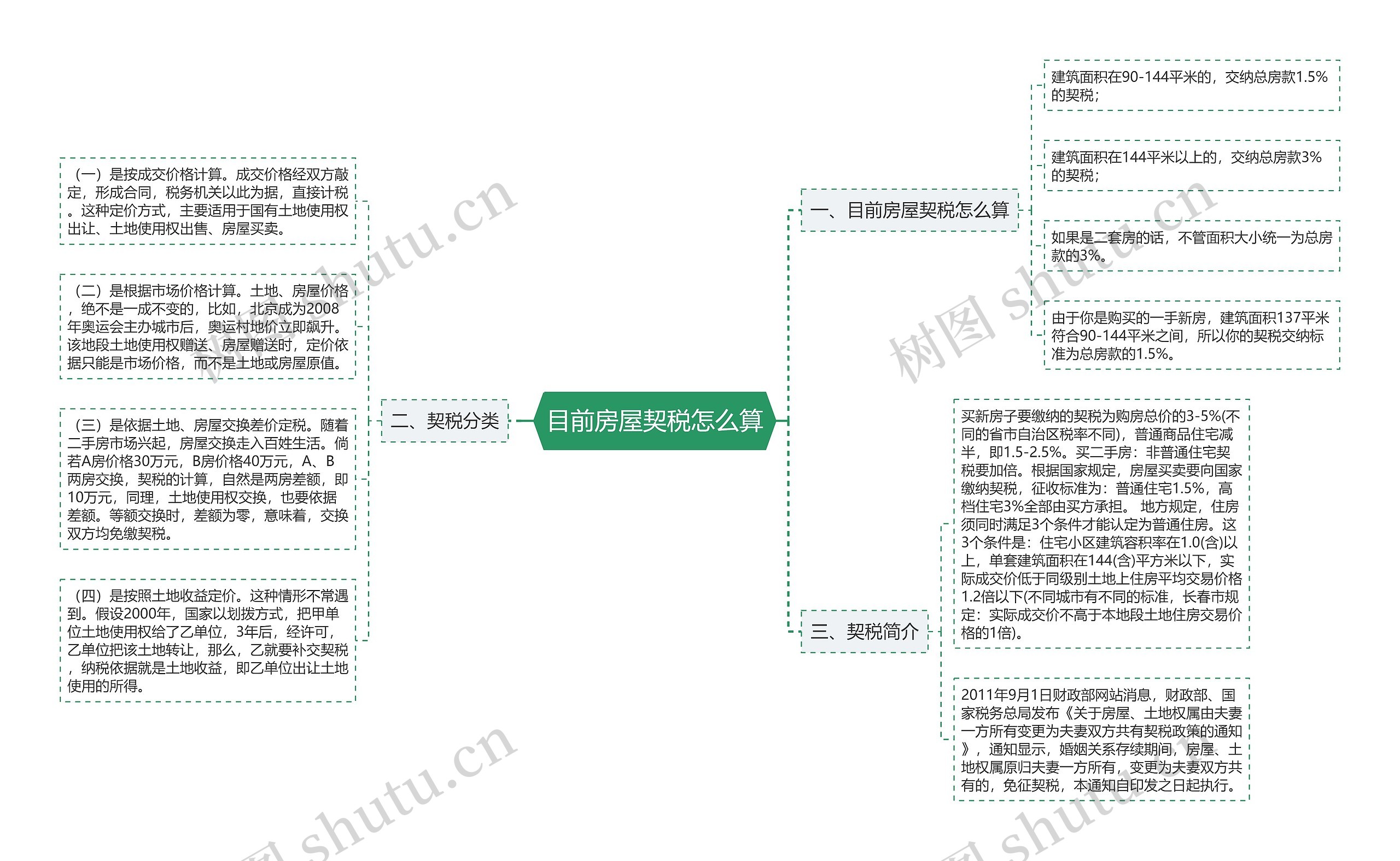 目前房屋契税怎么算思维导图