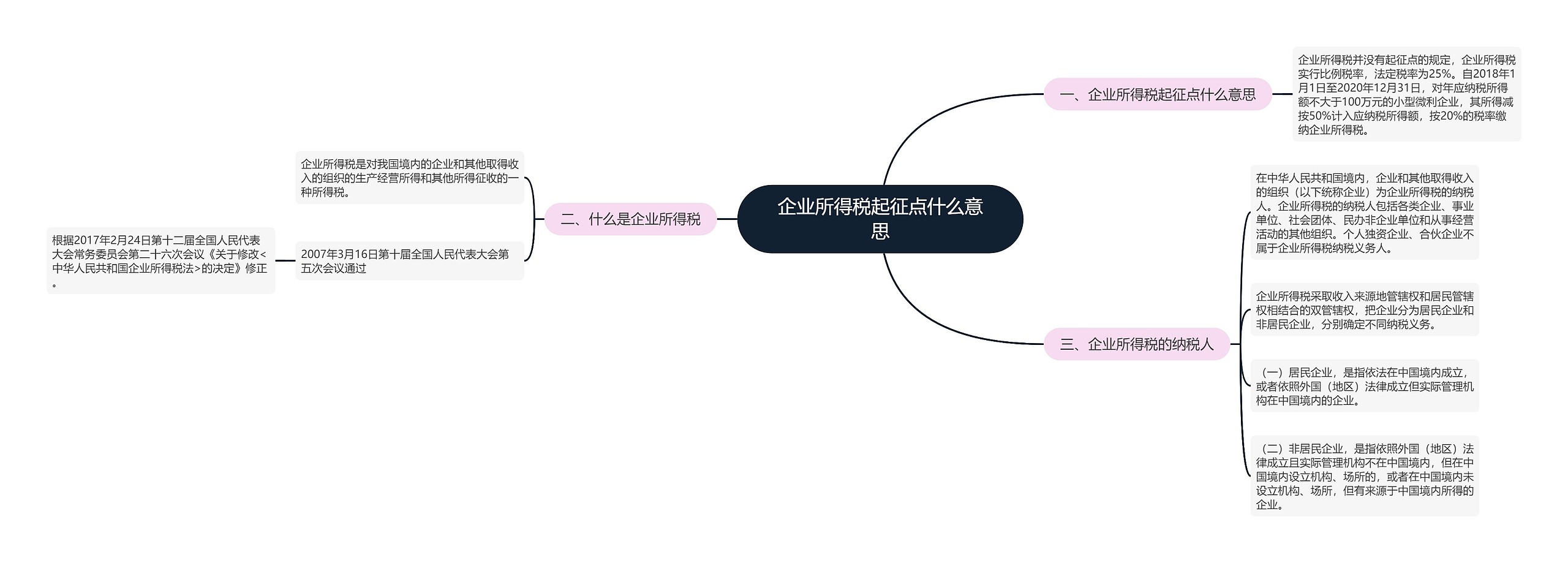 企业所得税起征点什么意思思维导图