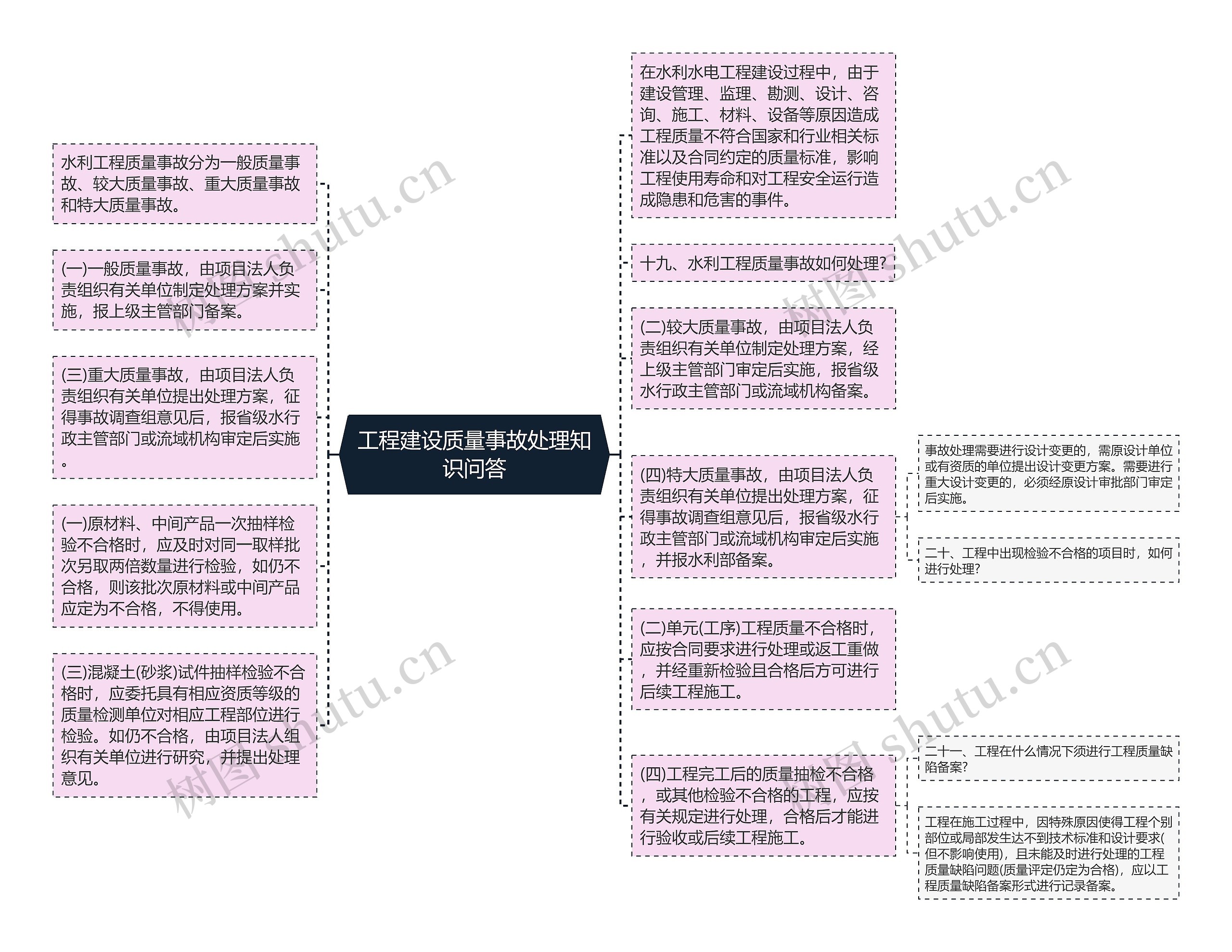 工程建设质量事故处理知识问答