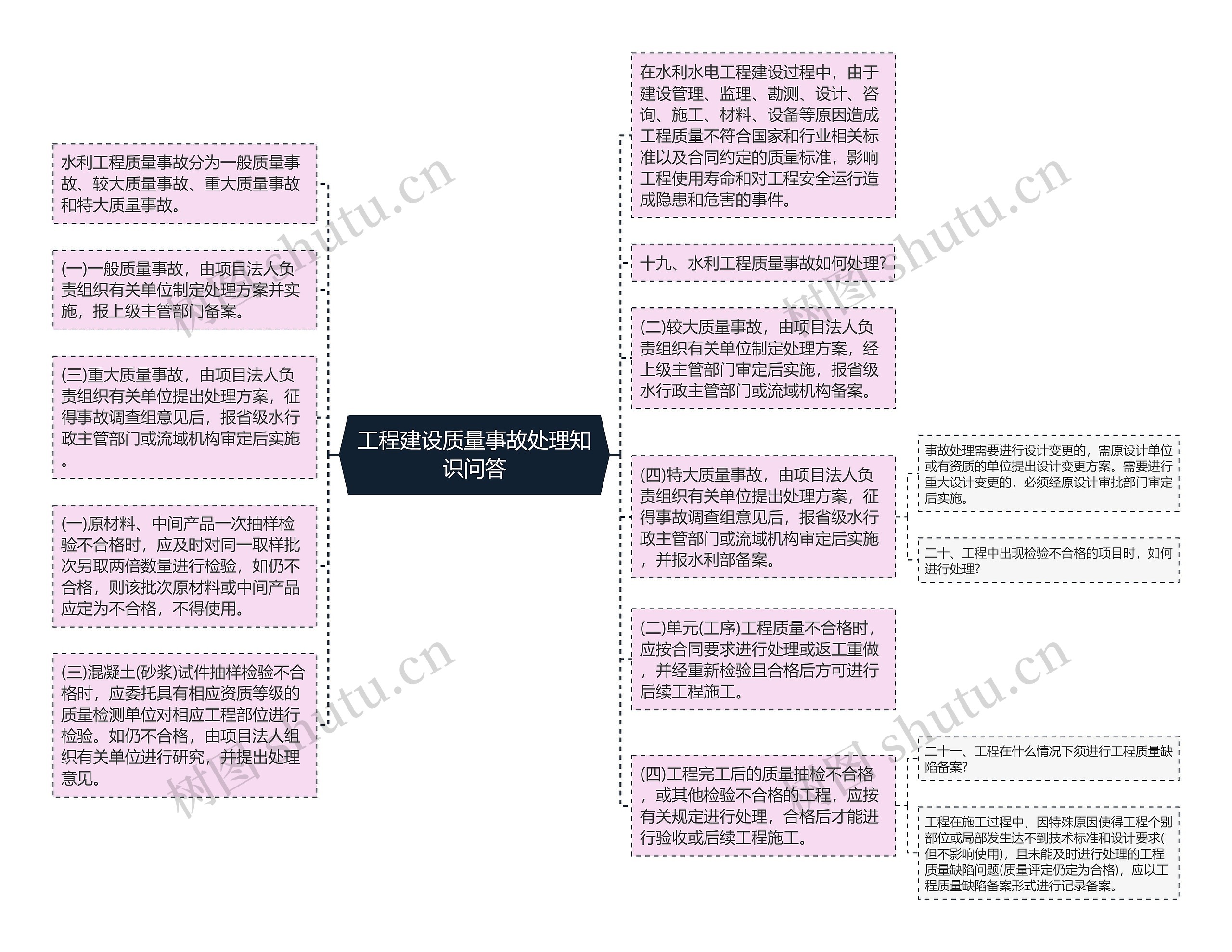 工程建设质量事故处理知识问答思维导图