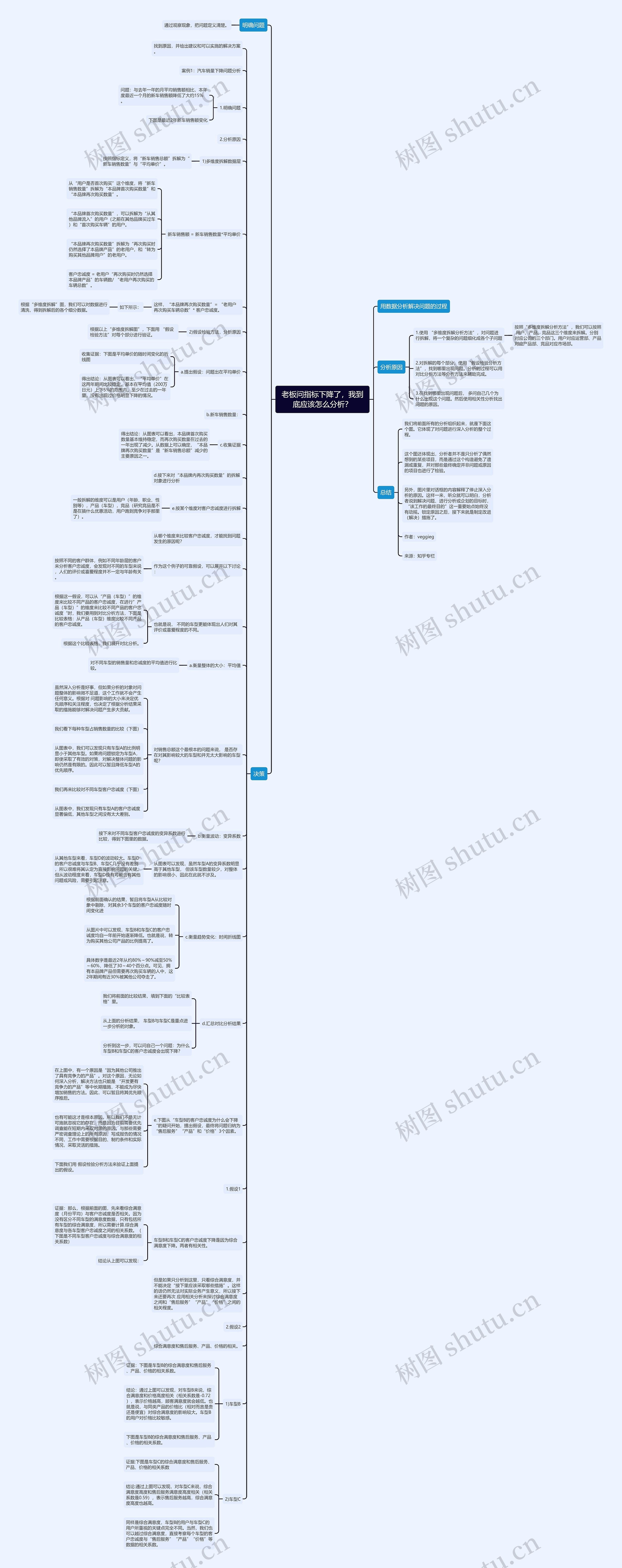 老板问指标下降了，我到底应该怎么分析？思维导图