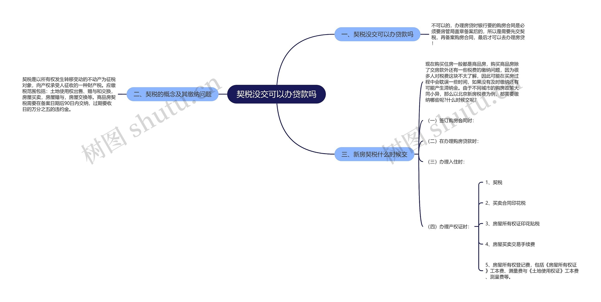 契税没交可以办贷款吗思维导图