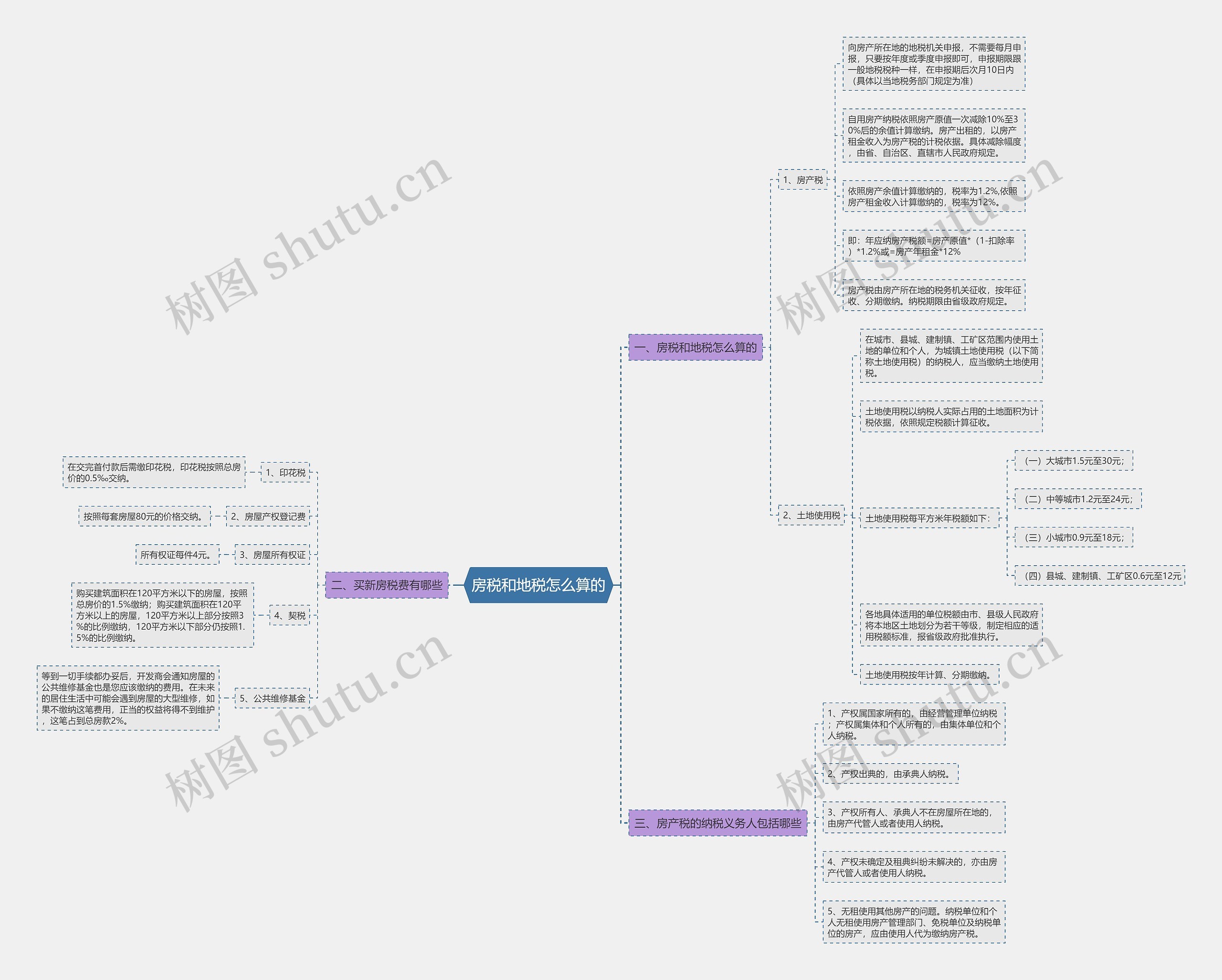 房税和地税怎么算的思维导图