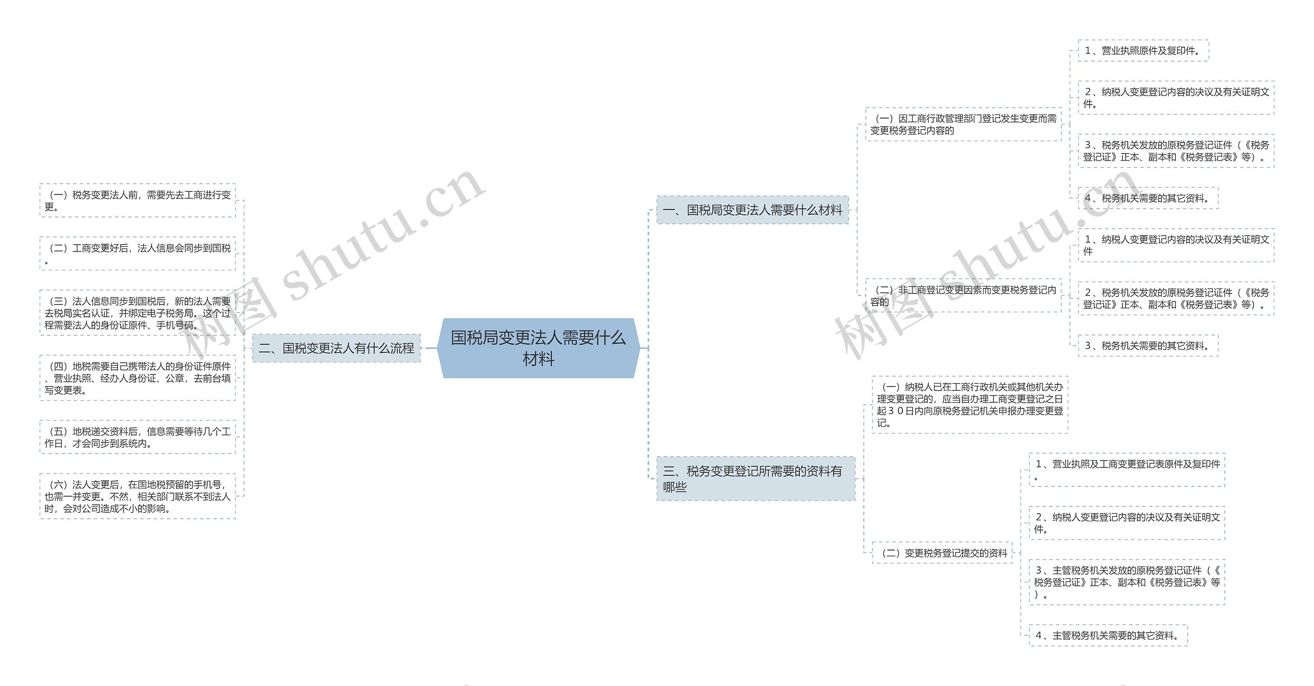 国税局变更法人需要什么材料 国税局变更法人需要什么材料
