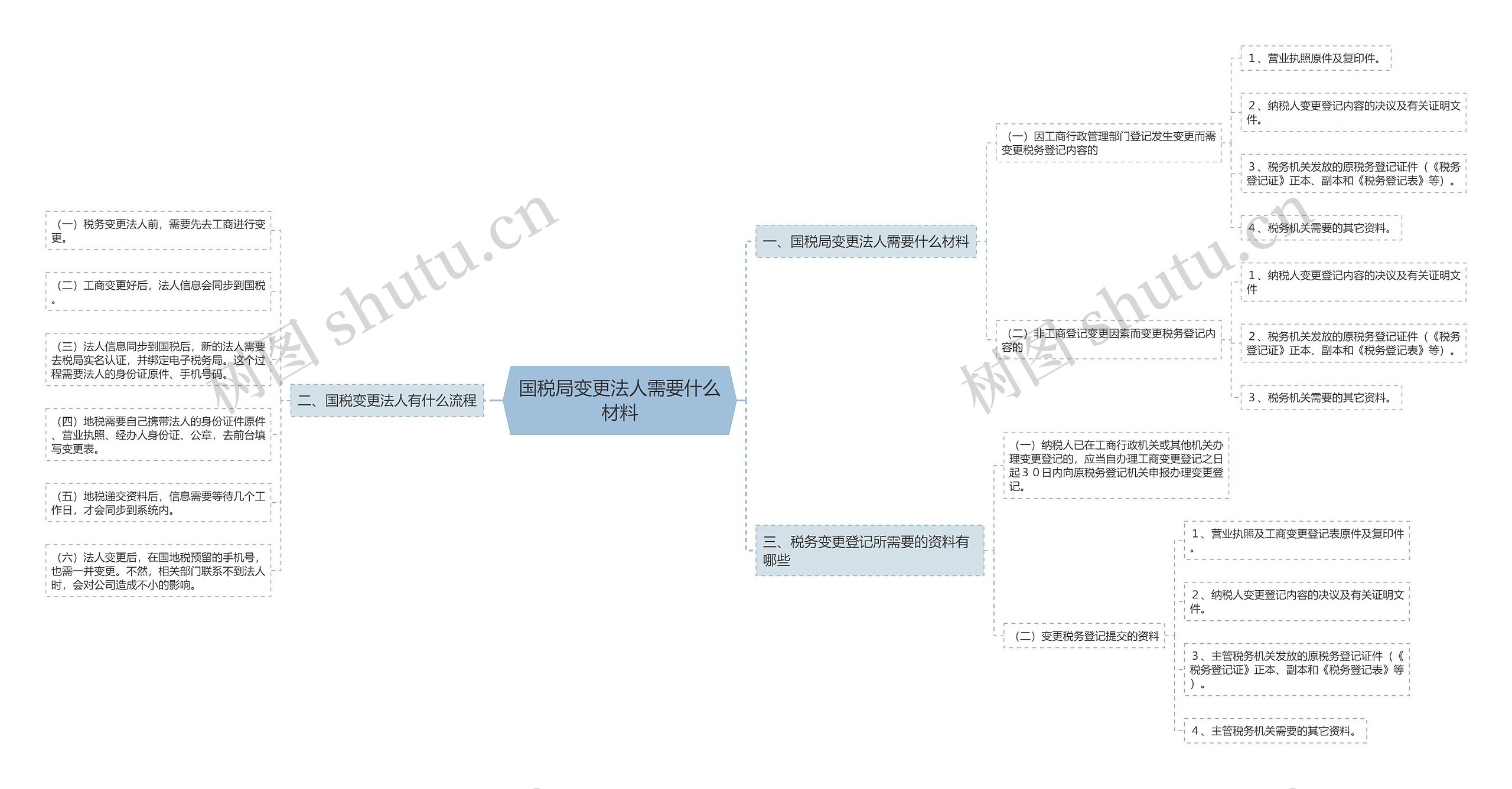 国税局变更法人需要什么材料思维导图