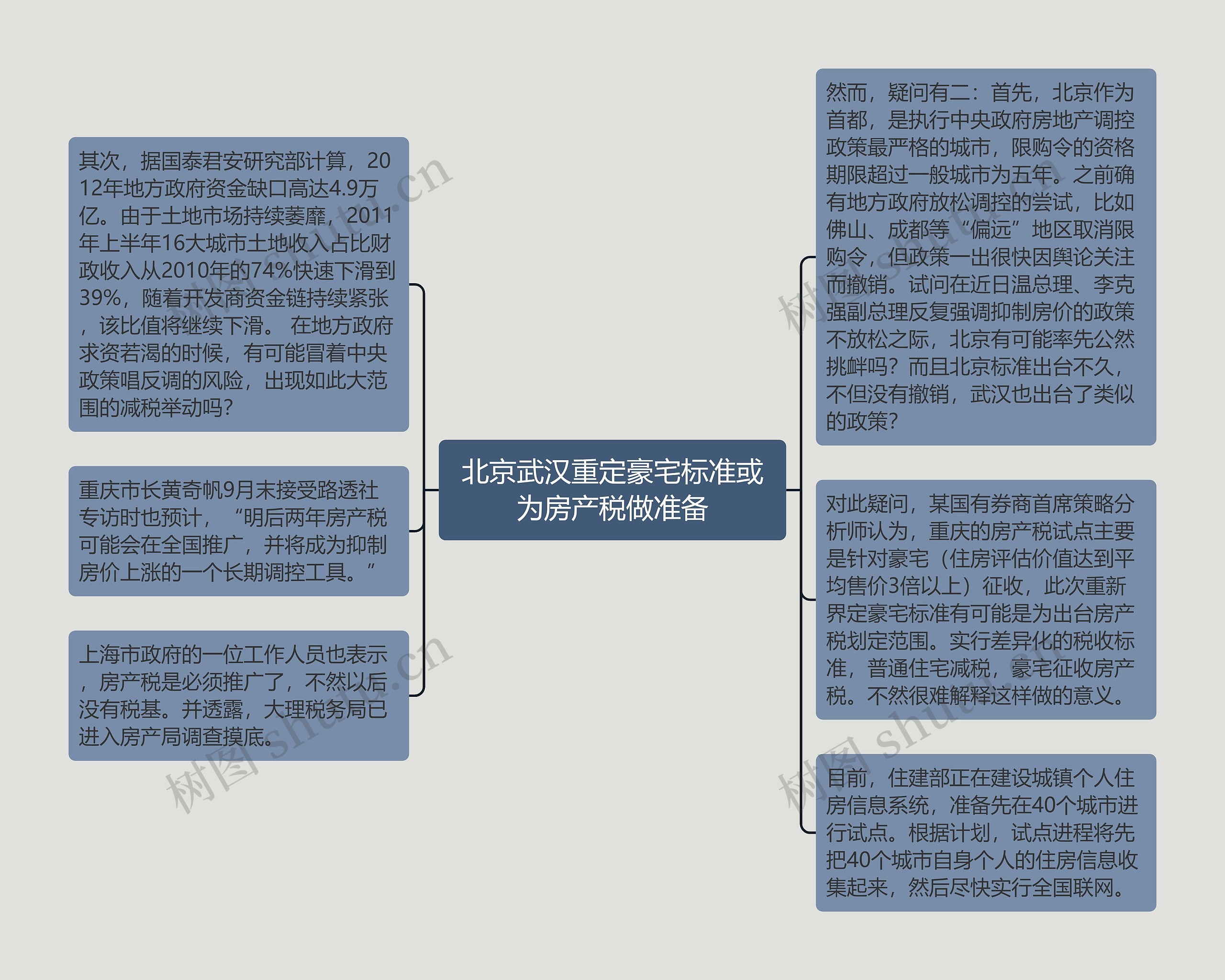 北京武汉重定豪宅标准或为房产税做准备思维导图
