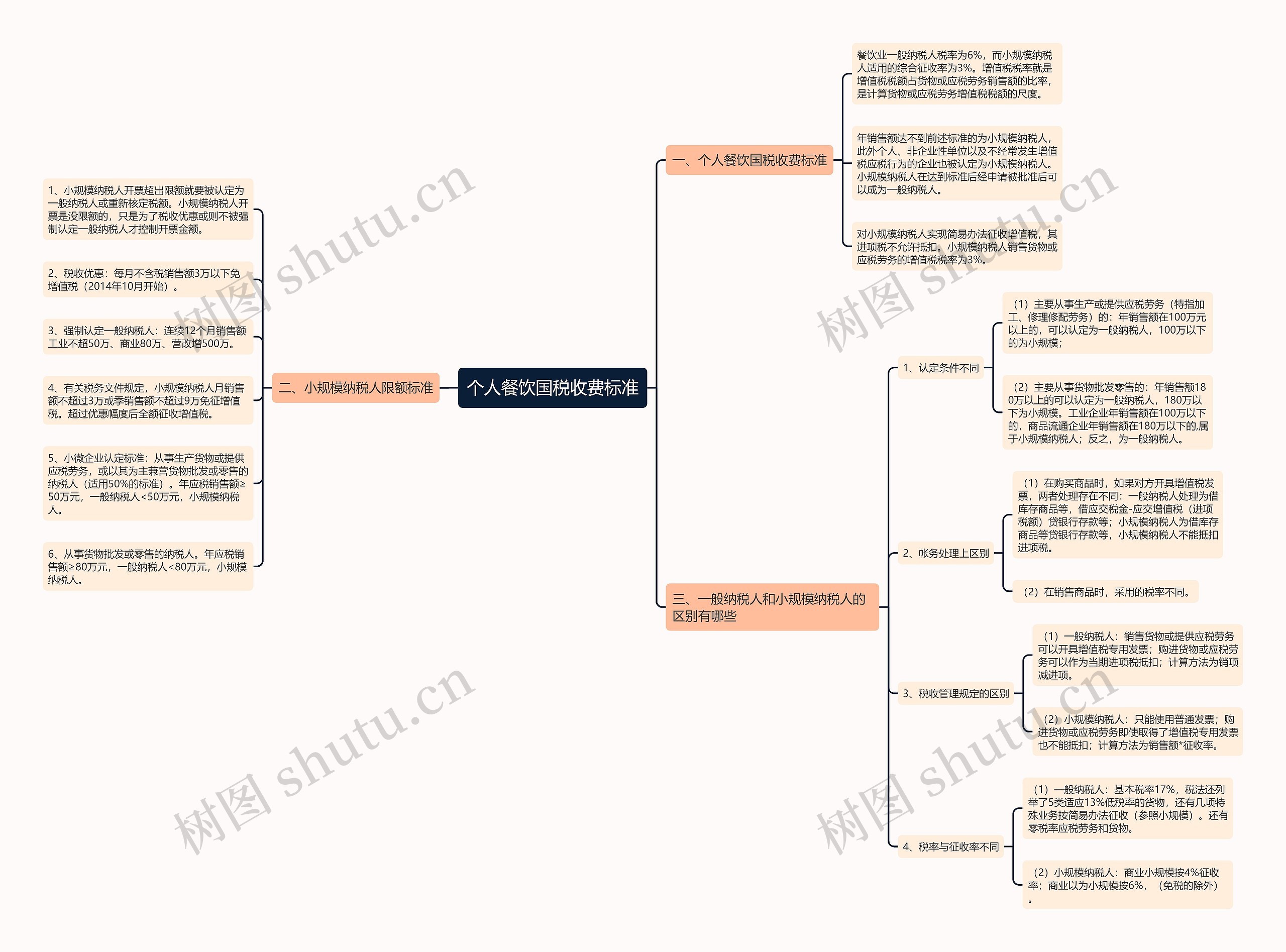 个人餐饮国税收费标准思维导图