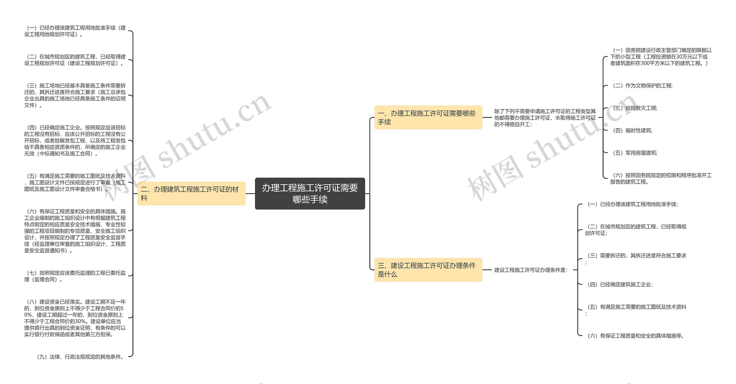 办理工程施工许可证需要哪些手续