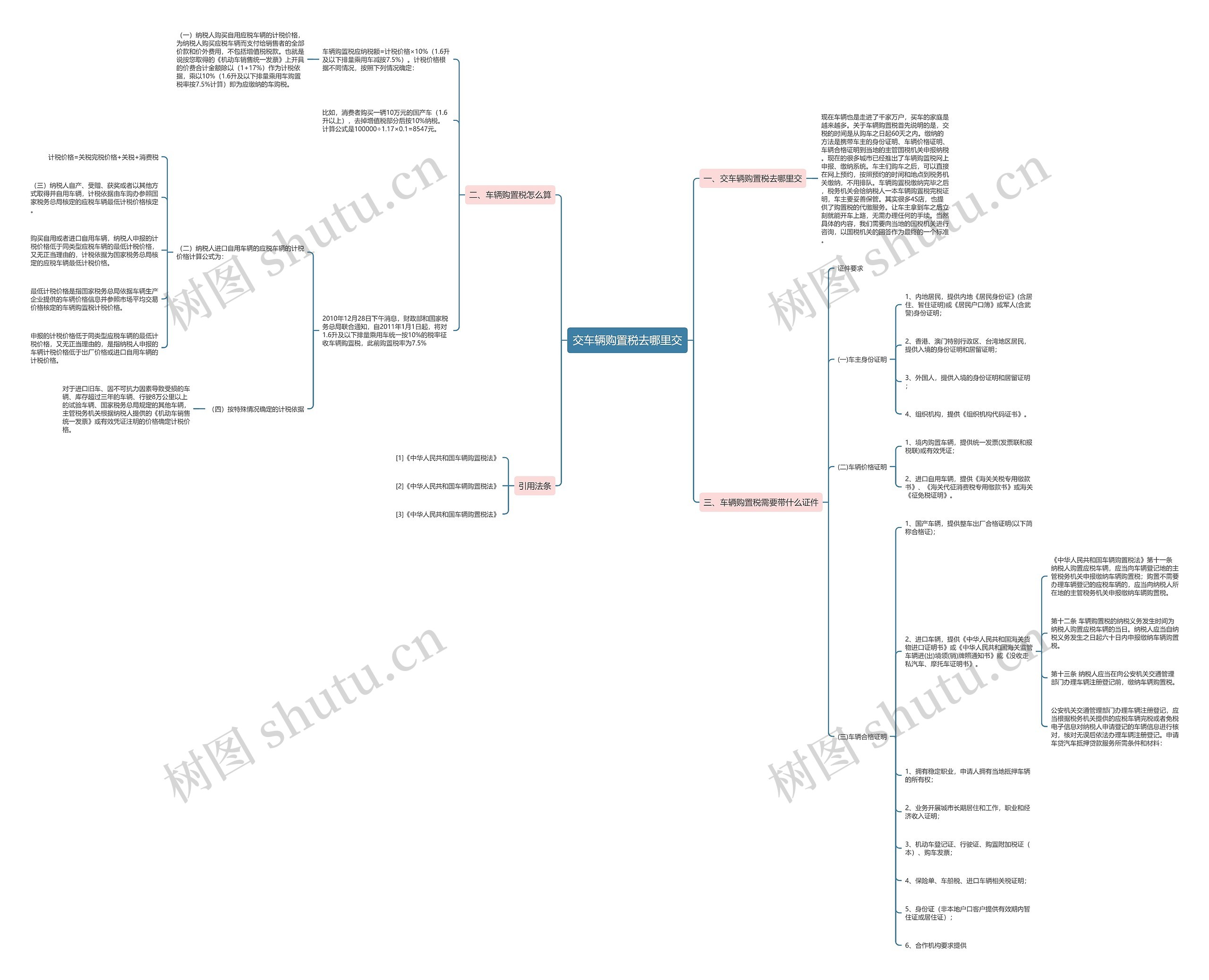 交车辆购置税去哪里交思维导图
