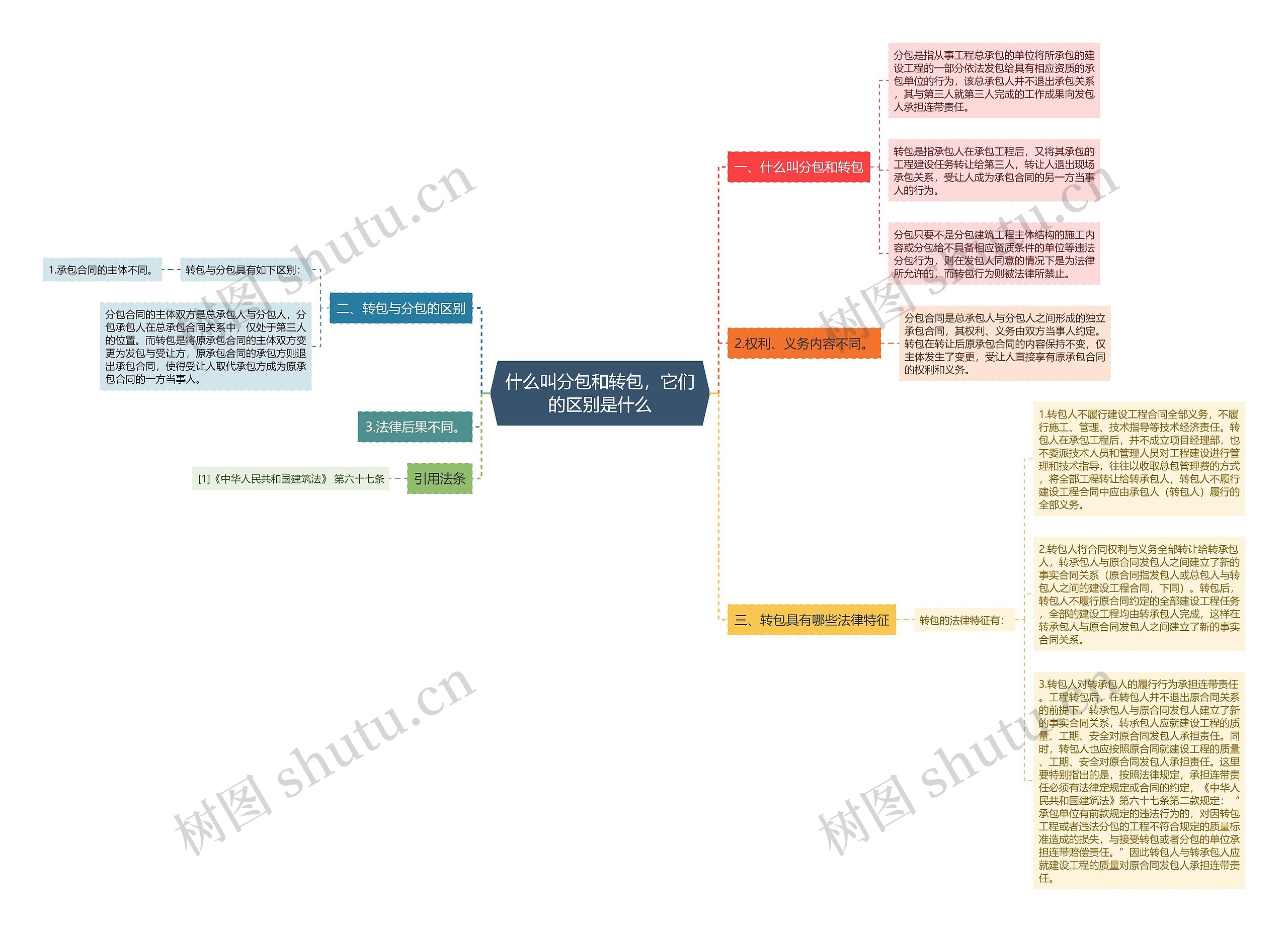 什么叫分包和转包，它们的区别是什么思维导图