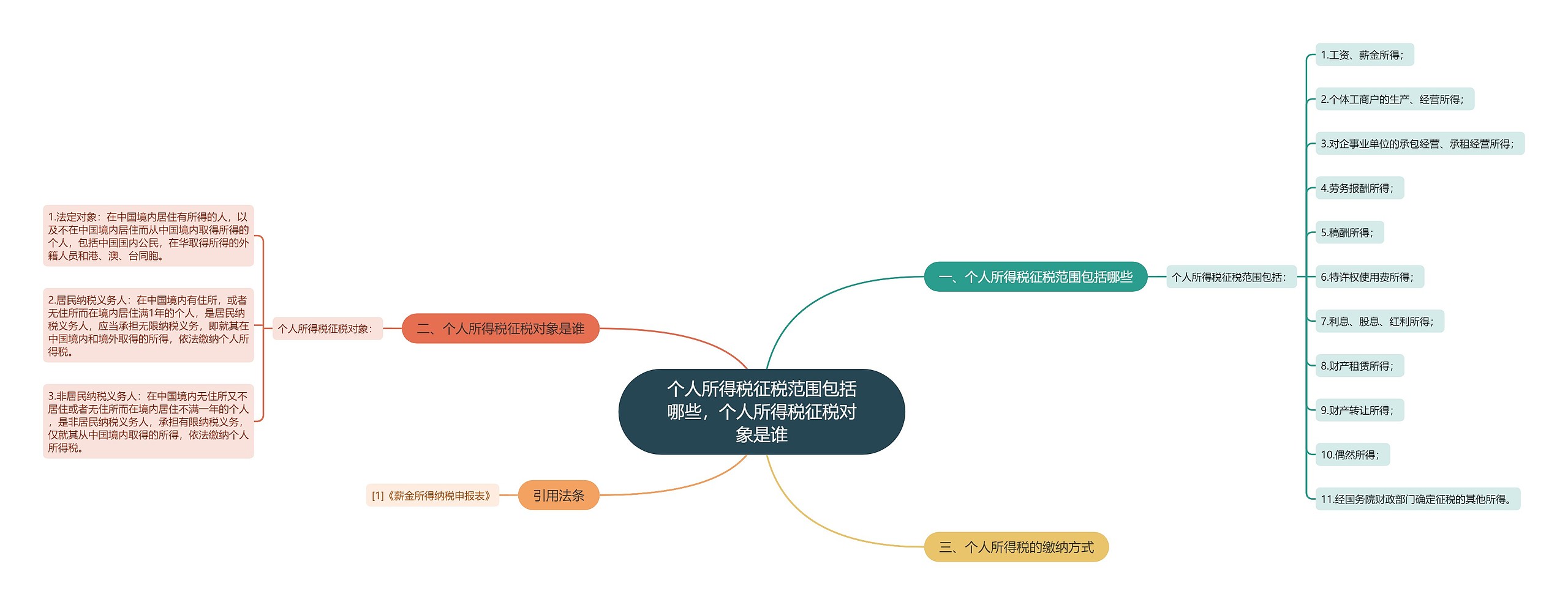 个人所得税征税范围包括哪些，个人所得税征税对象是谁思维导图