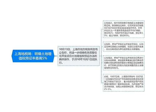 上海地税局：明确土地增值税预征率最高5%