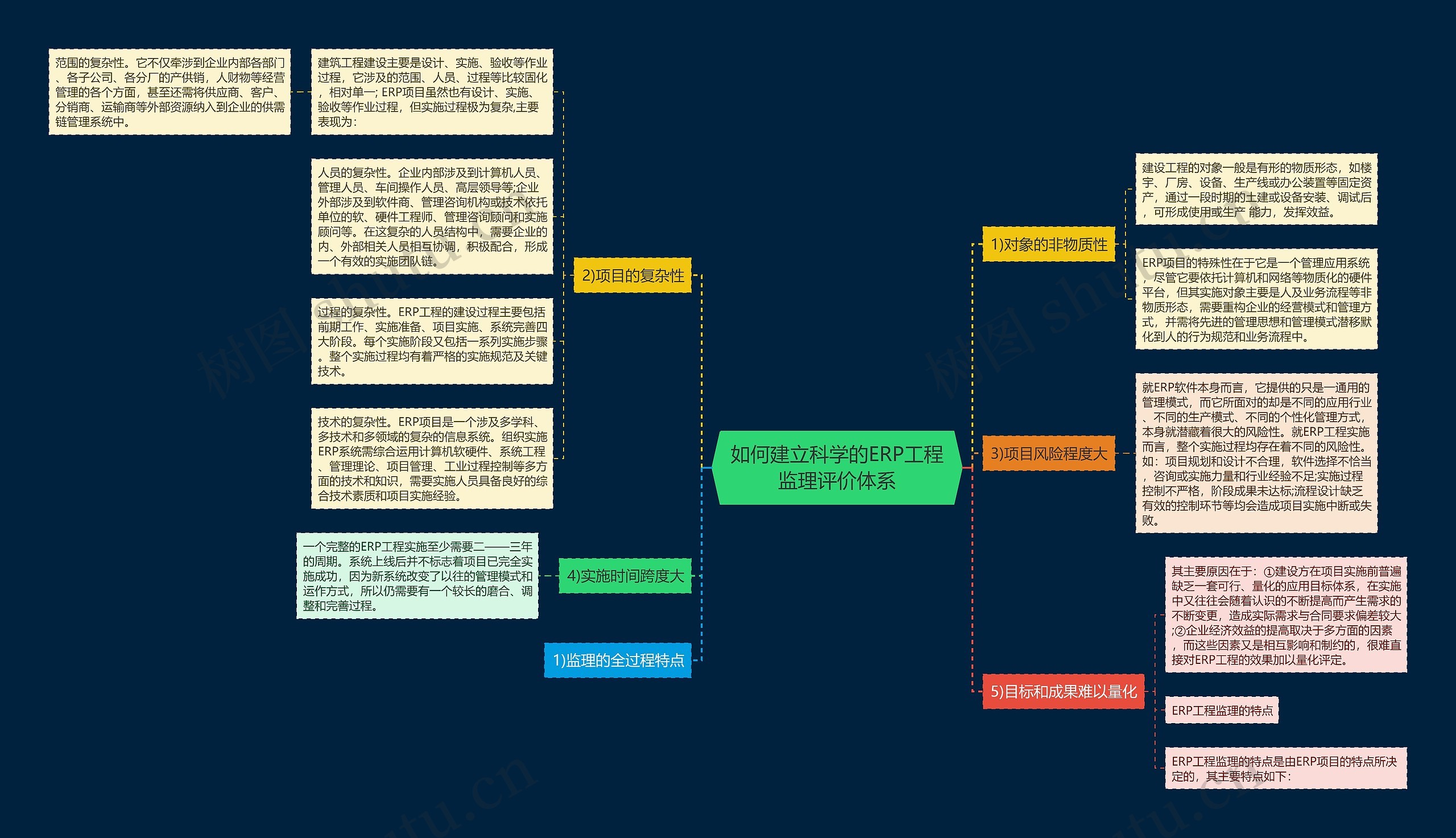 如何建立科学的ERP工程监理评价体系思维导图