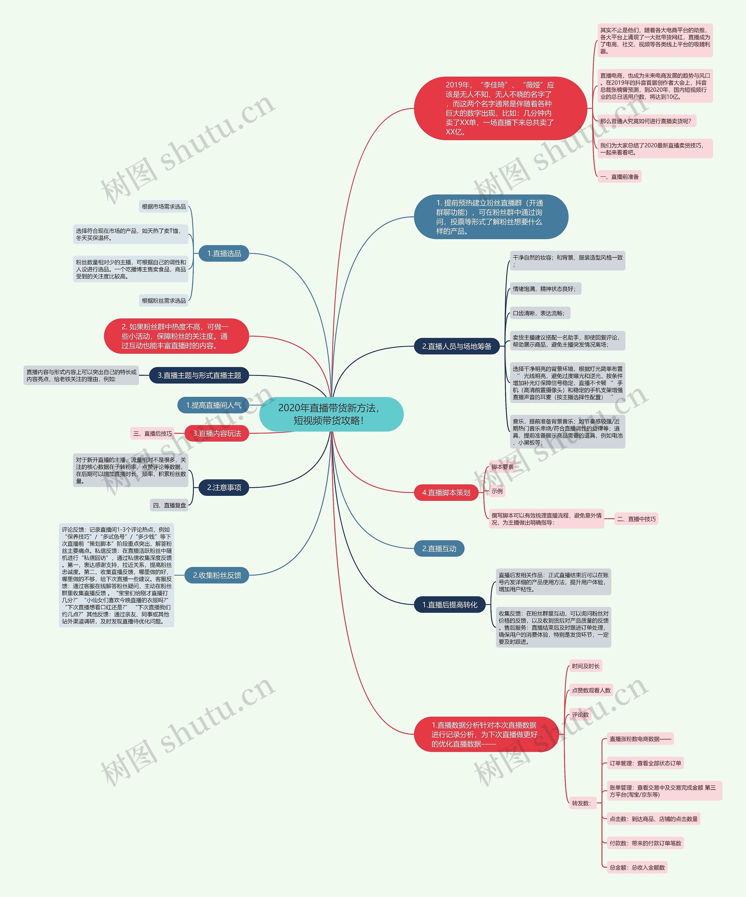 2020年直播带货新方法，短视频带货攻略！思维导图