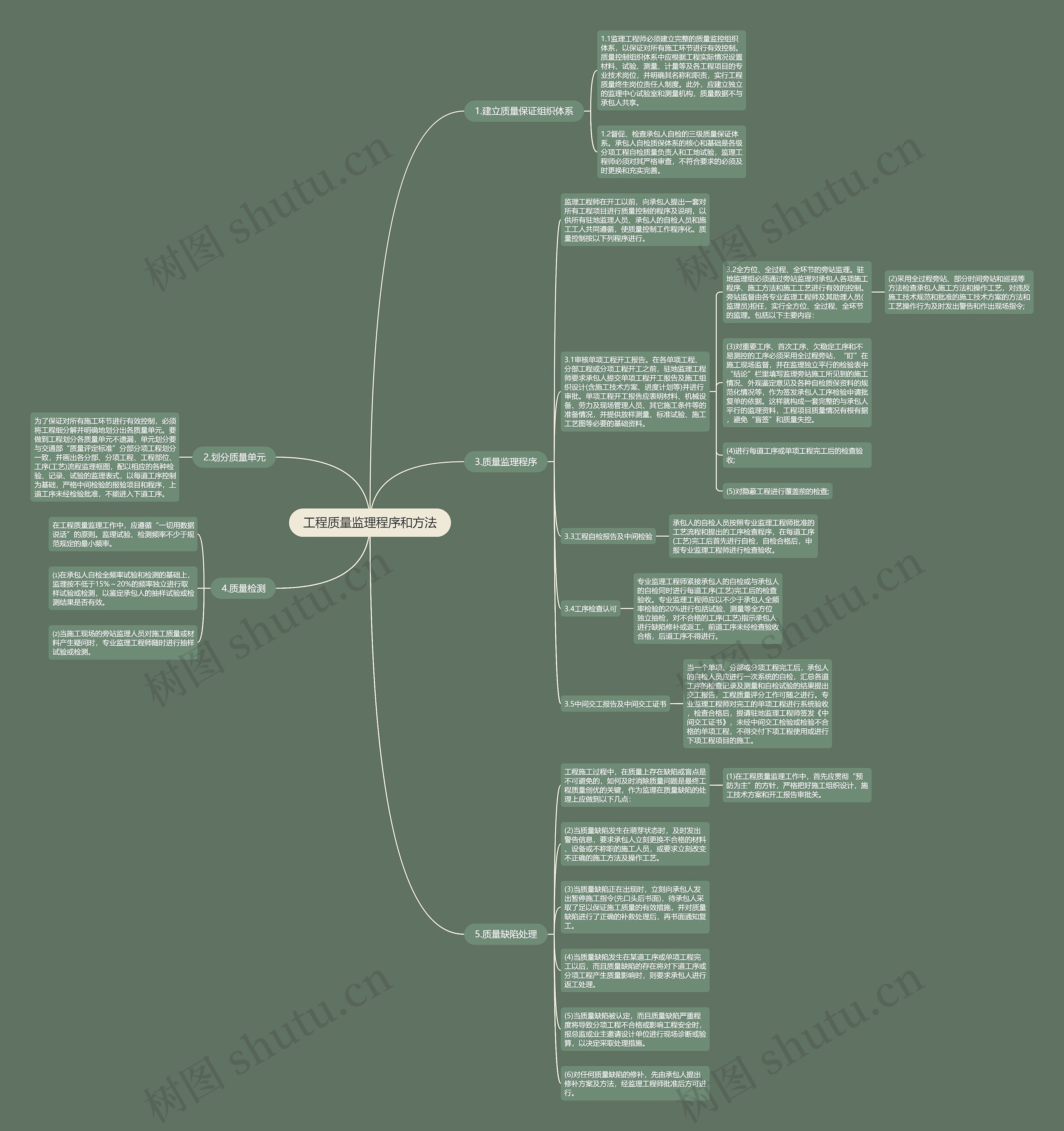 工程质量监理程序和方法 工程质量监理程序和方法