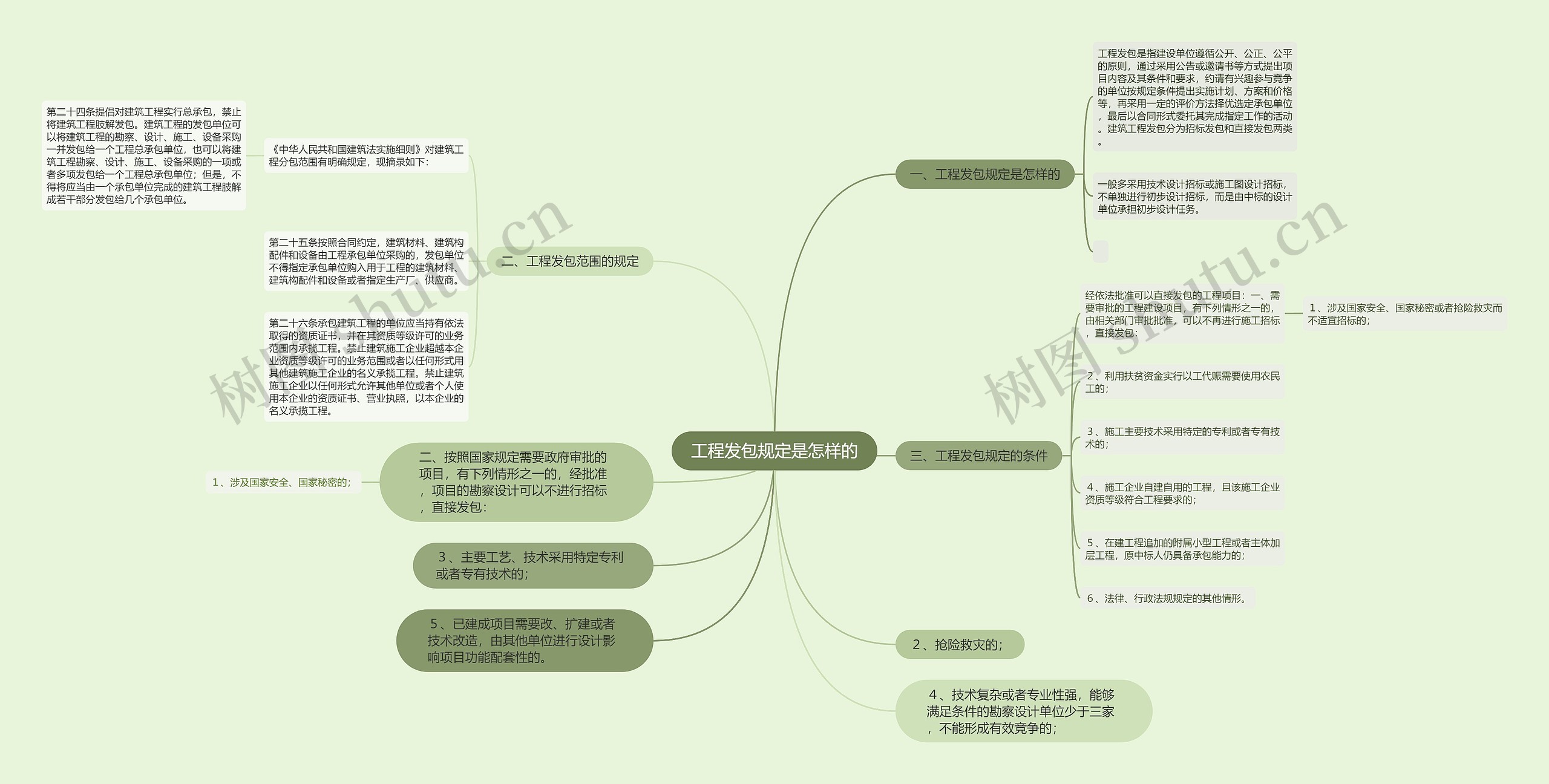 工程发包规定是怎样的思维导图