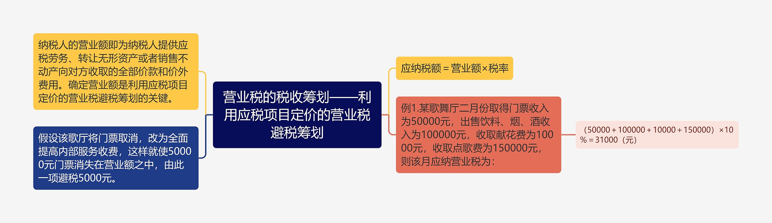 营业税的税收筹划——利用应税项目定价的营业税避税筹划思维导图