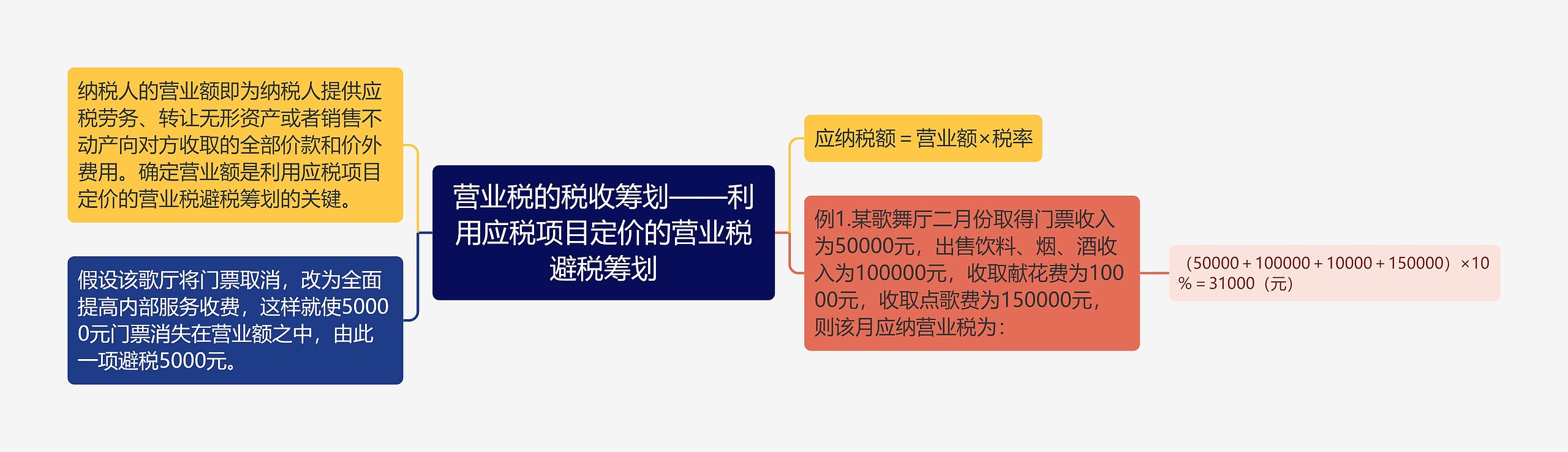 营业税的税收筹划——利用应税项目定价的营业税避税筹划 营业税的税收筹划——利用应税项目定价的营业税避税筹划