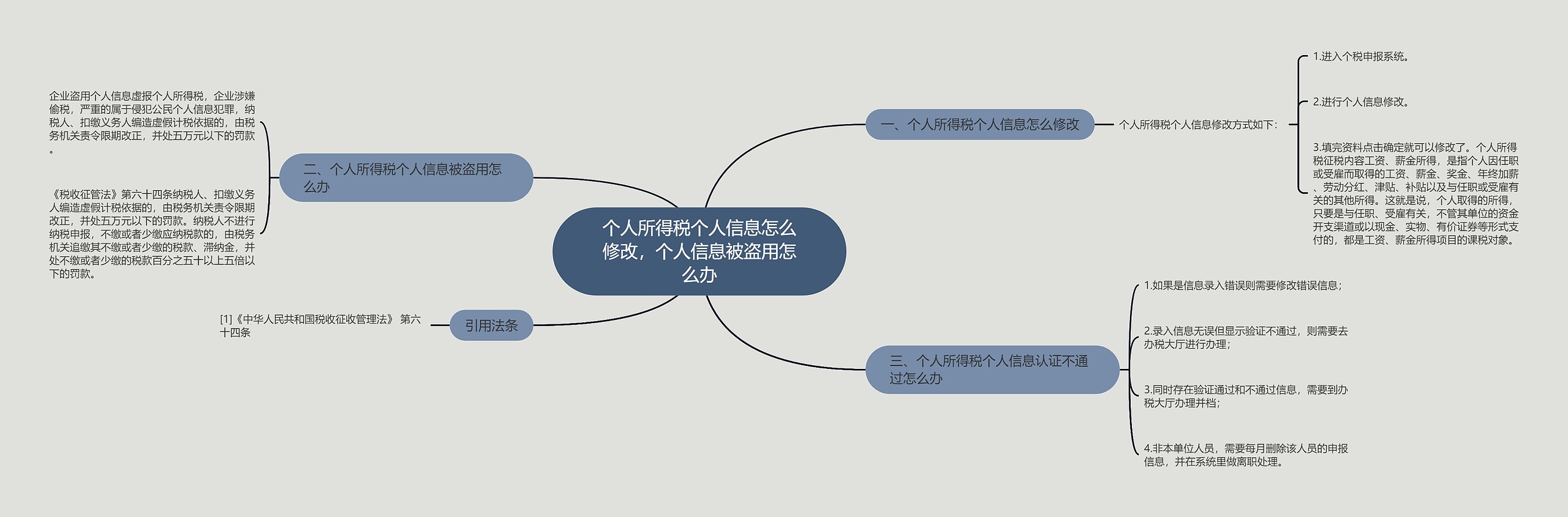 个人所得税个人信息怎么修改，个人信息被盗用怎么办思维导图