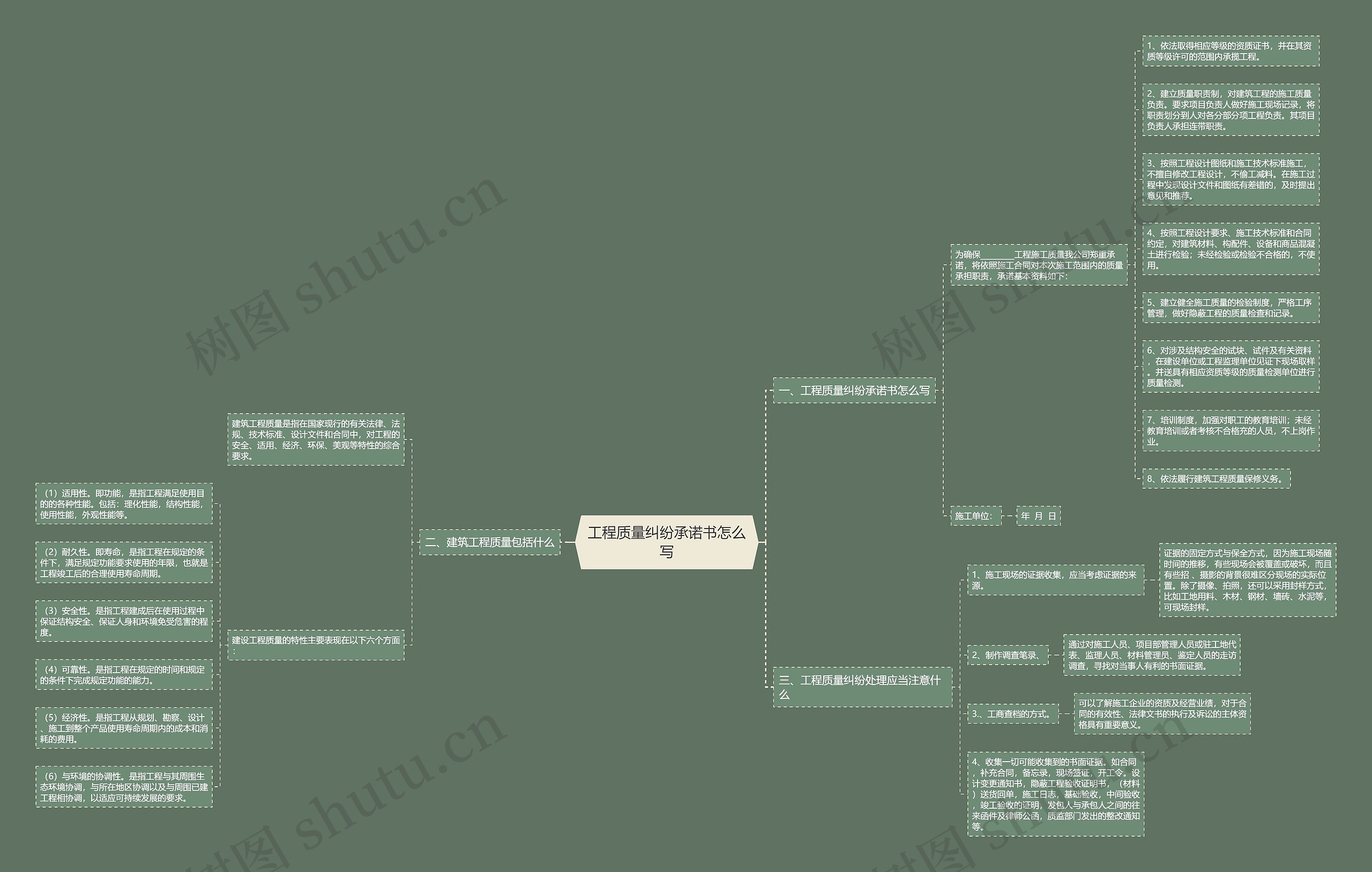 工程质量纠纷承诺书怎么写思维导图