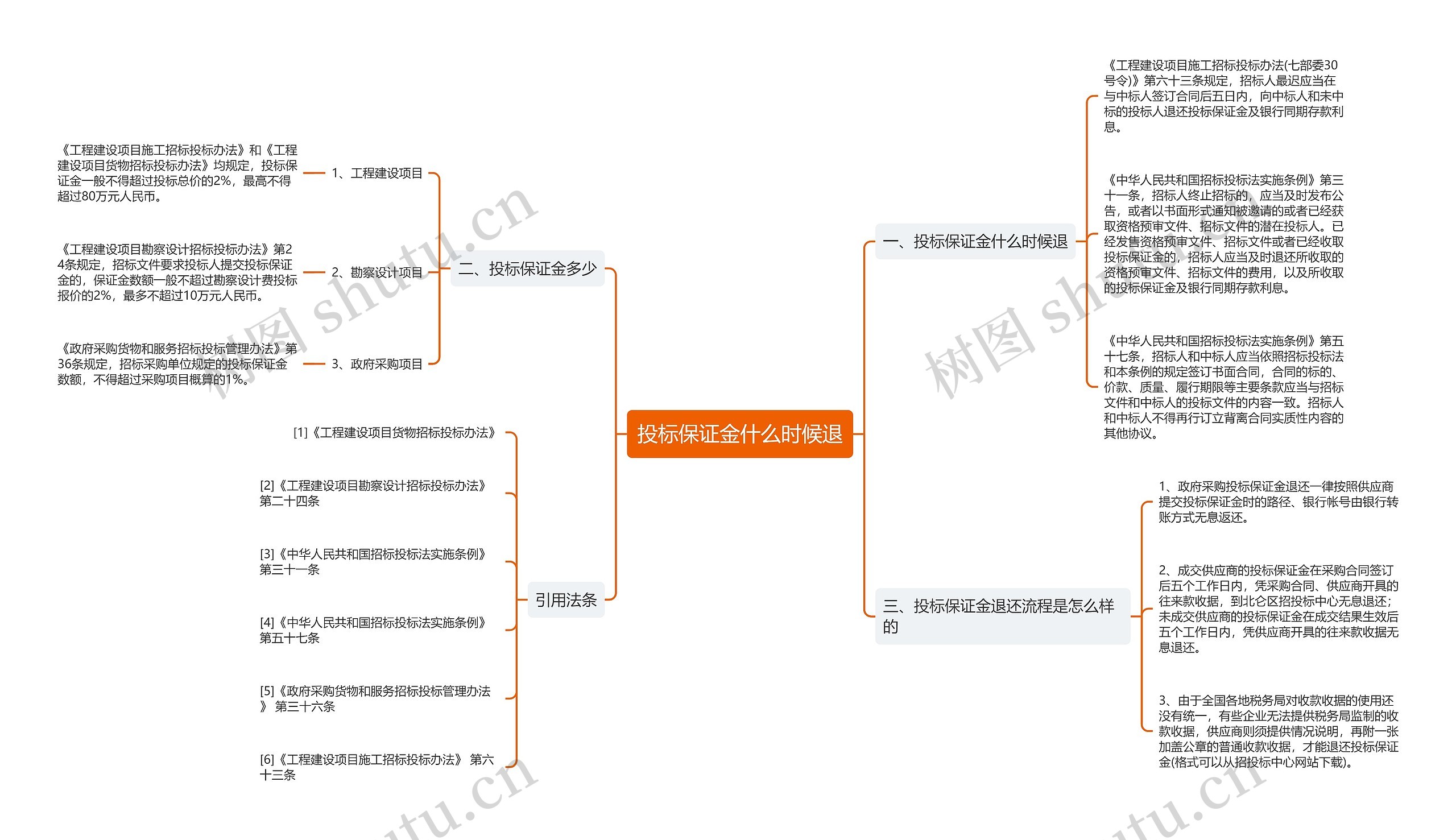 投标保证金什么时候退思维导图