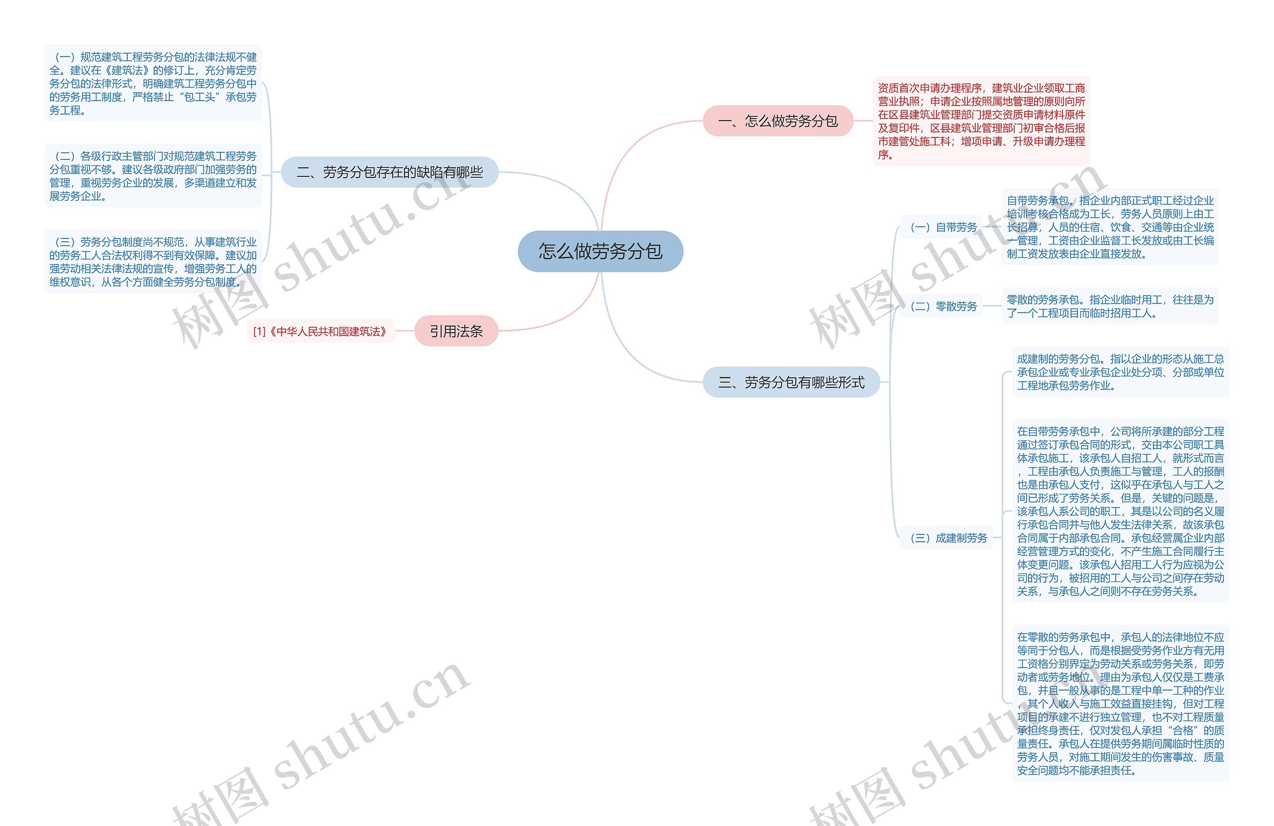 怎么做劳务分包思维导图