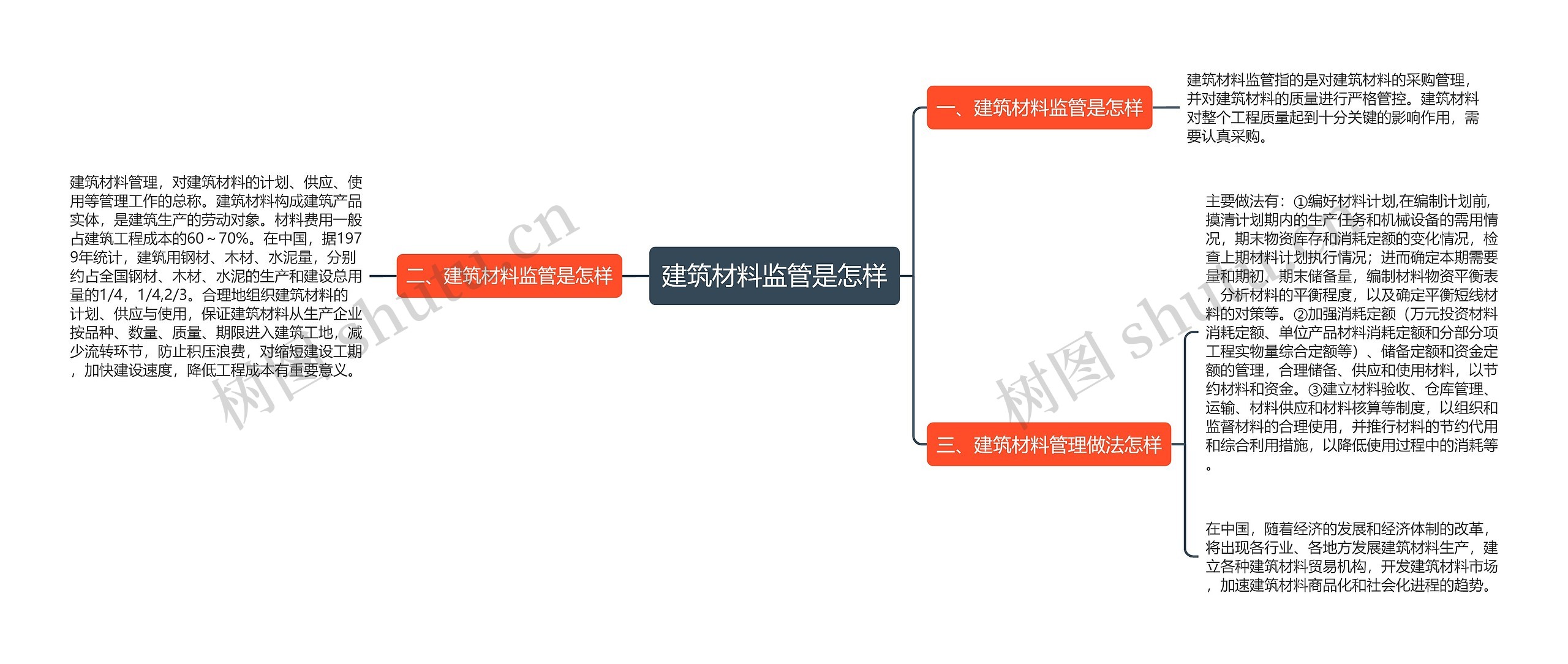 建筑材料监管是怎样