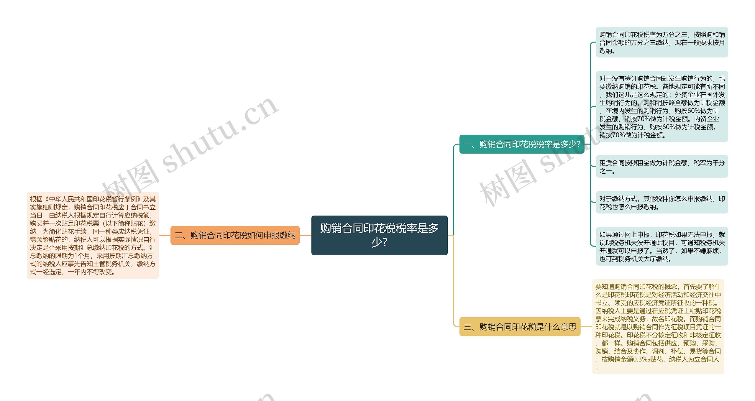 购销合同印花税税率是多少?思维导图