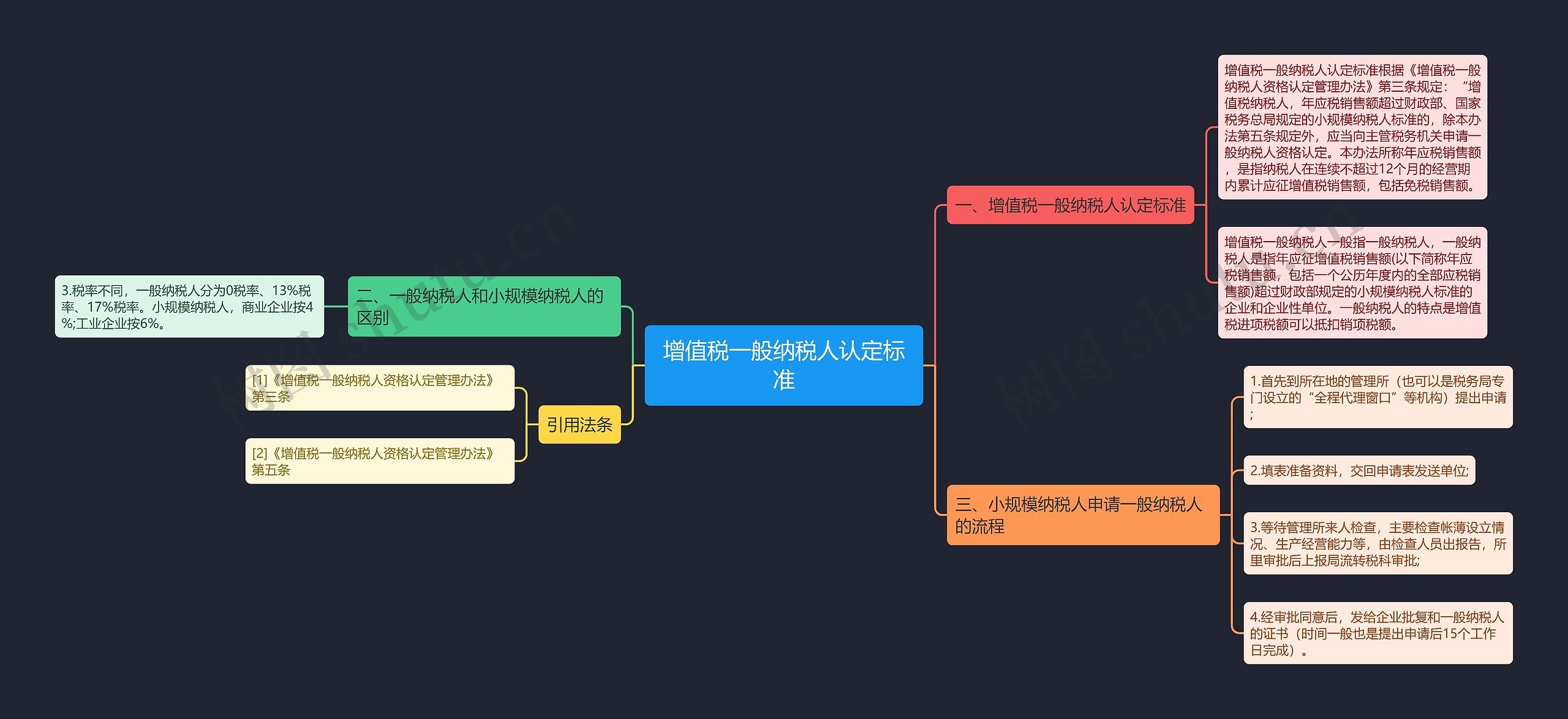 增值税一般纳税人认定标准思维导图