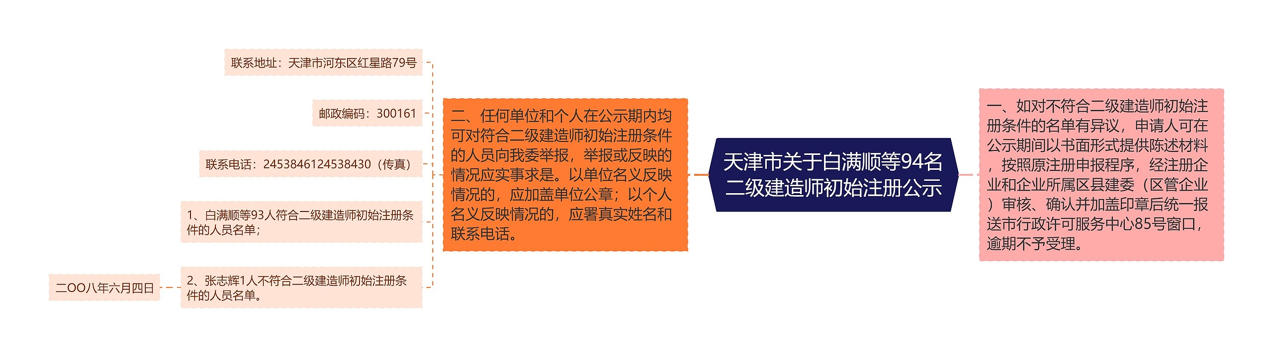 天津市关于白满顺等94名二级建造师初始注册公示