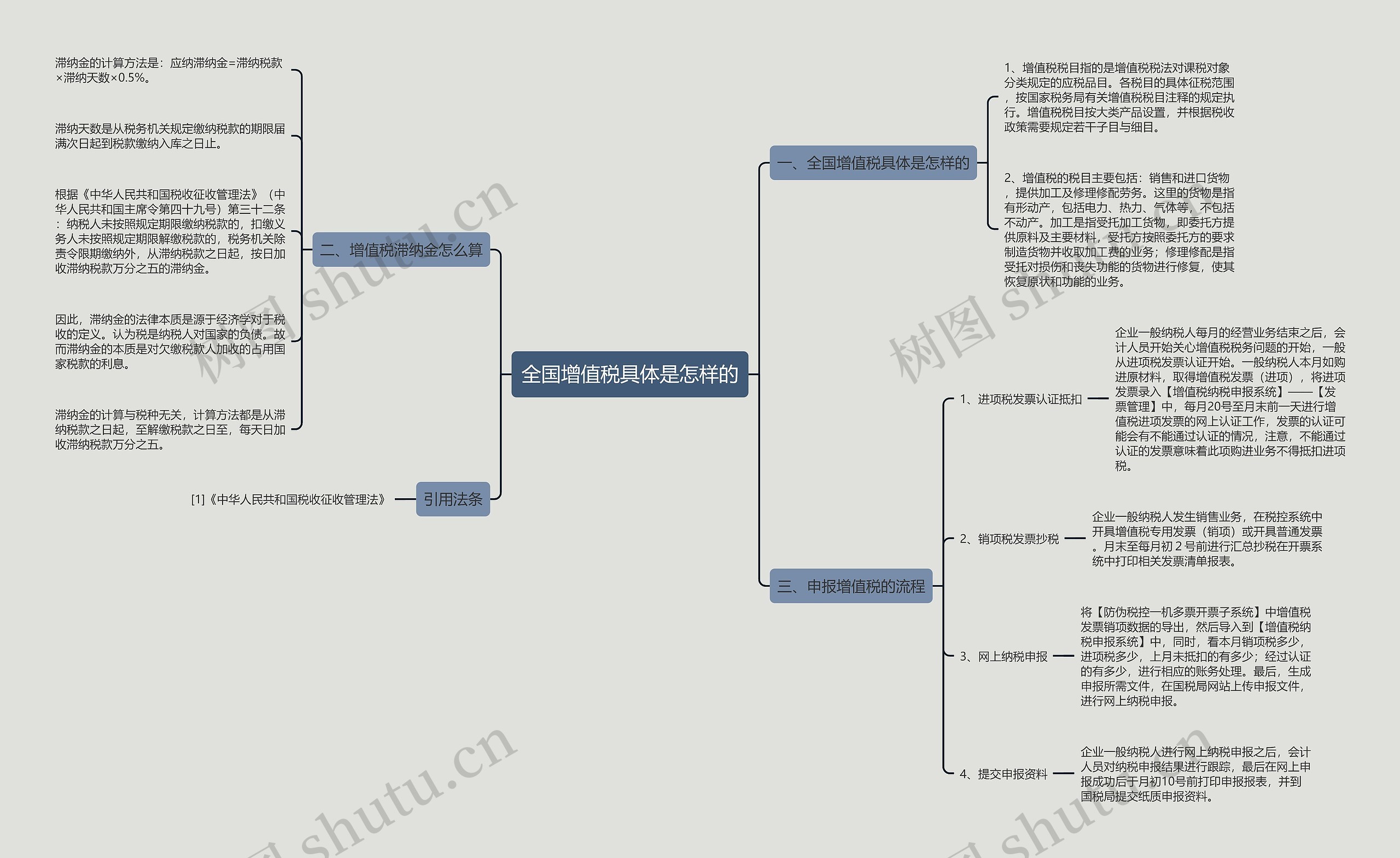 全国增值税具体是怎样的思维导图