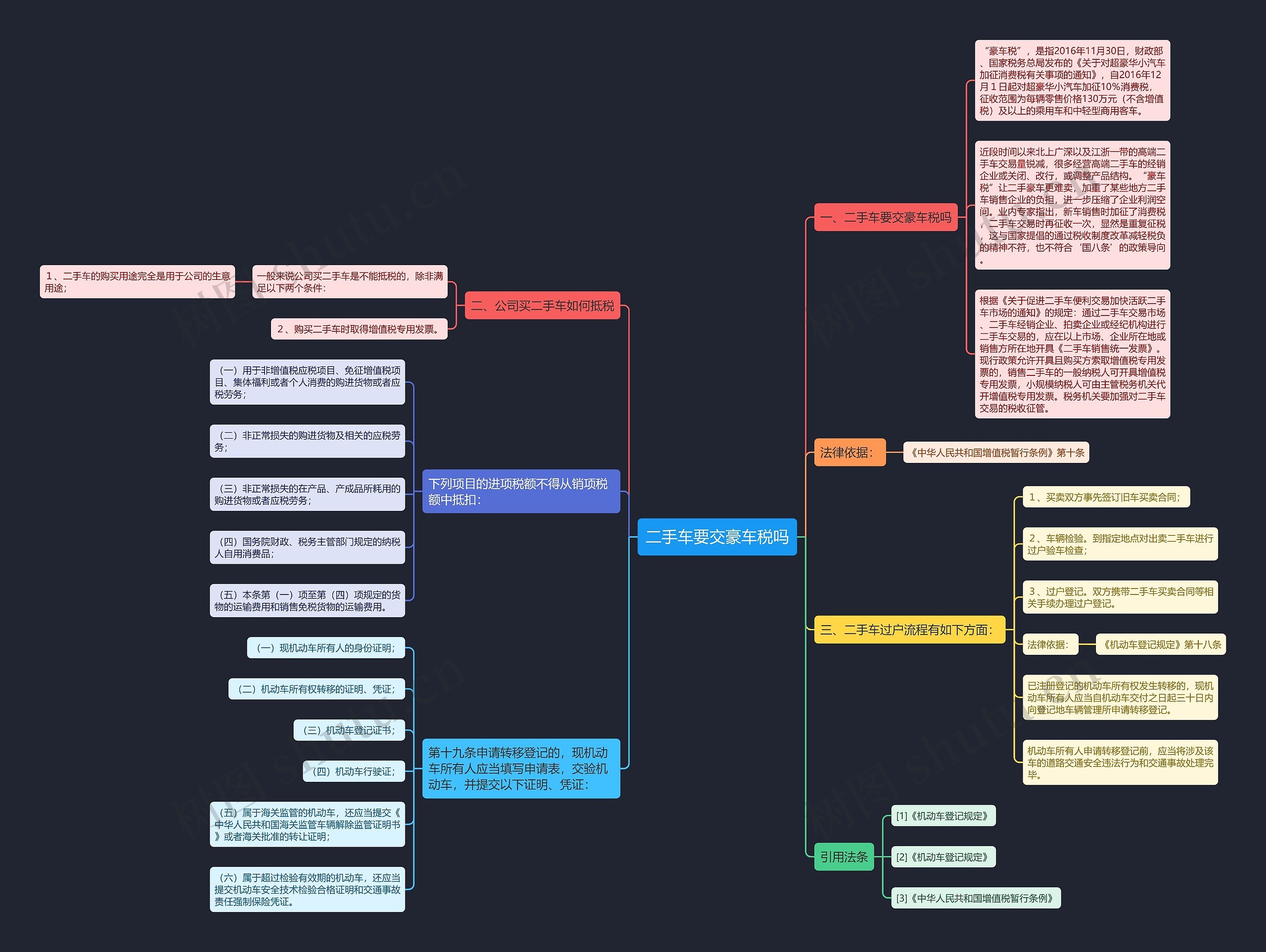 二手车要交豪车税吗思维导图