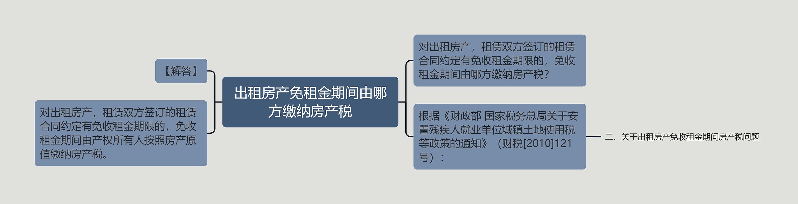 出租房产免租金期间由哪方缴纳房产税思维导图