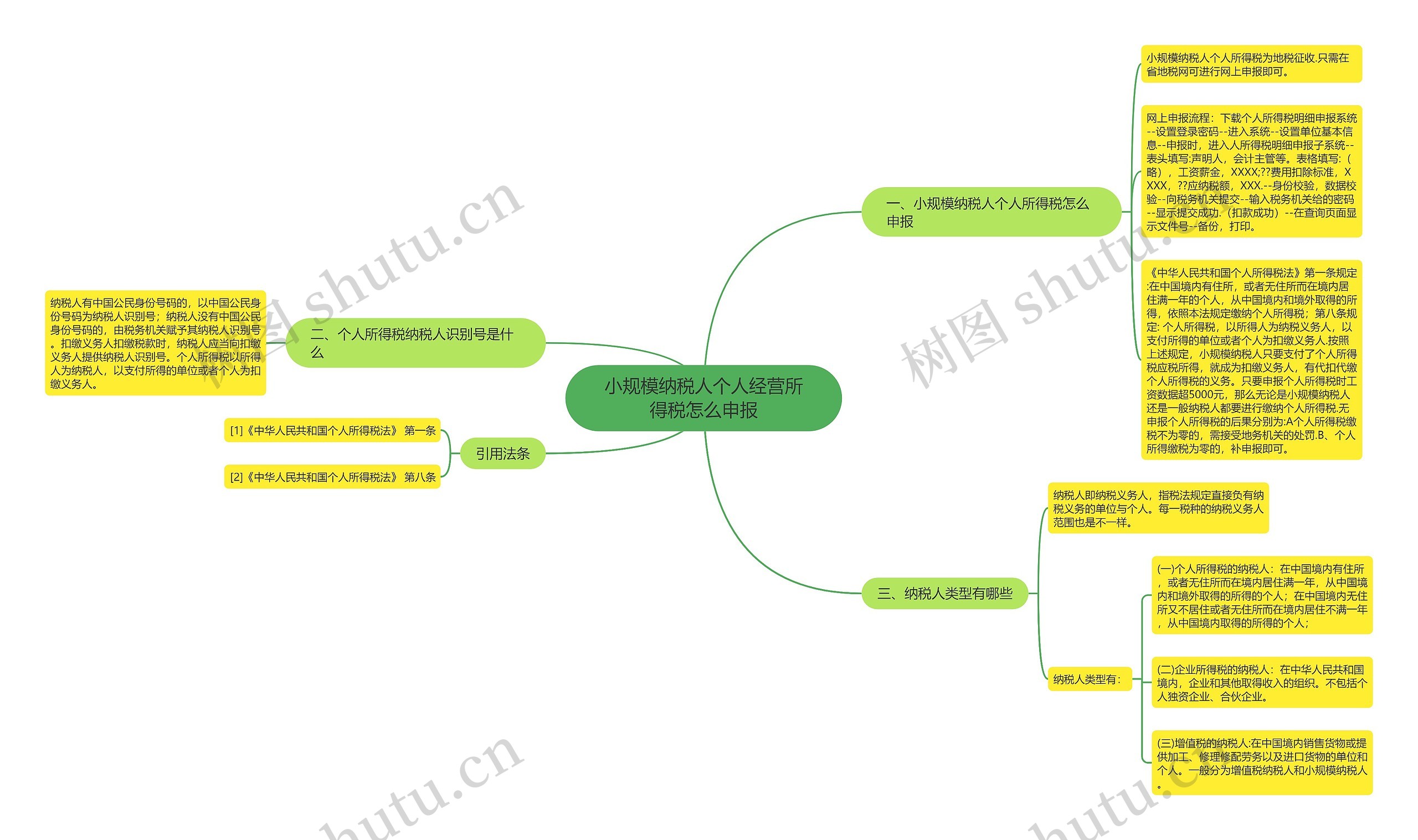 小规模纳税人个人经营所得税怎么申报思维导图